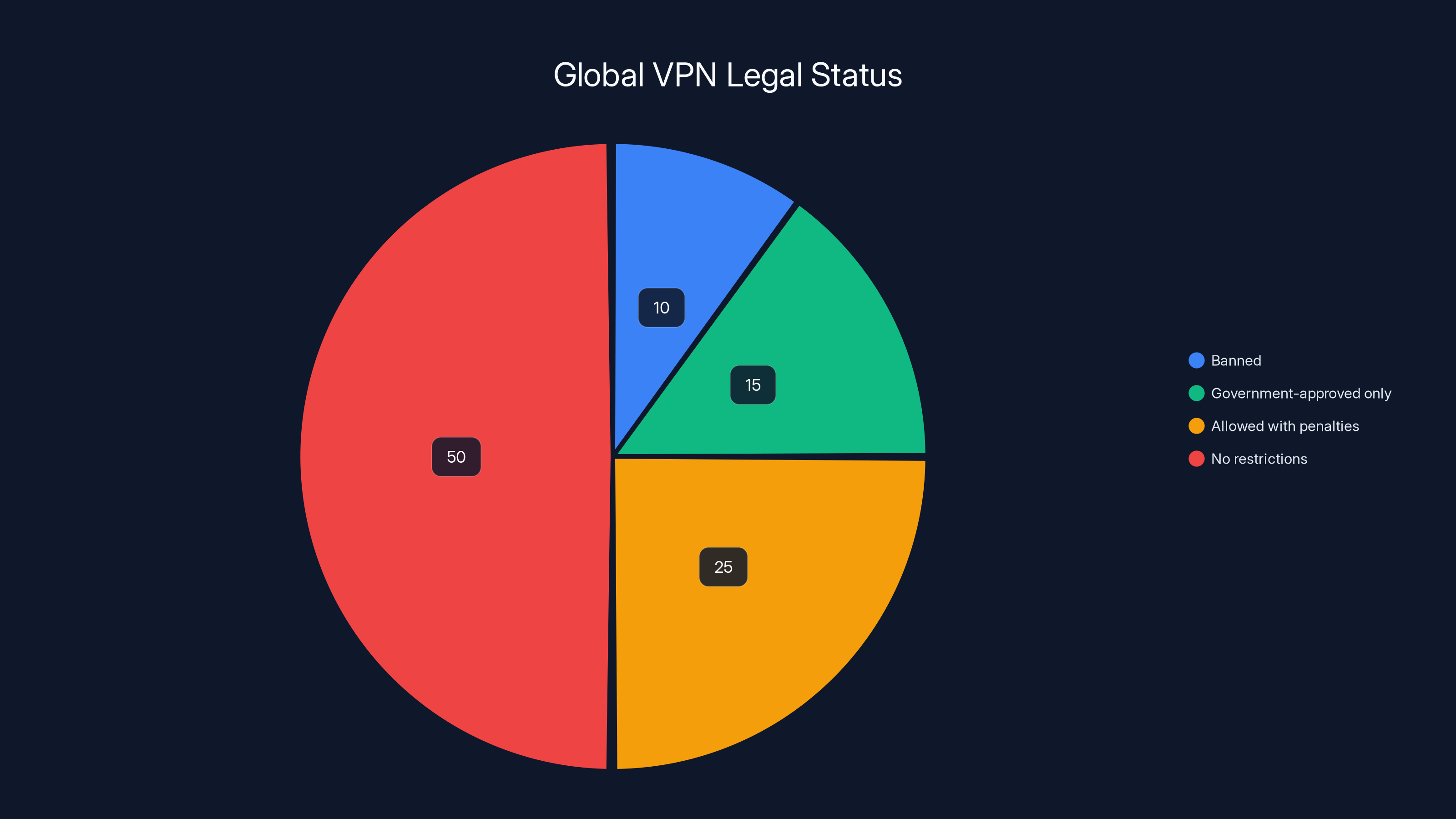 Global VPN Legal Status