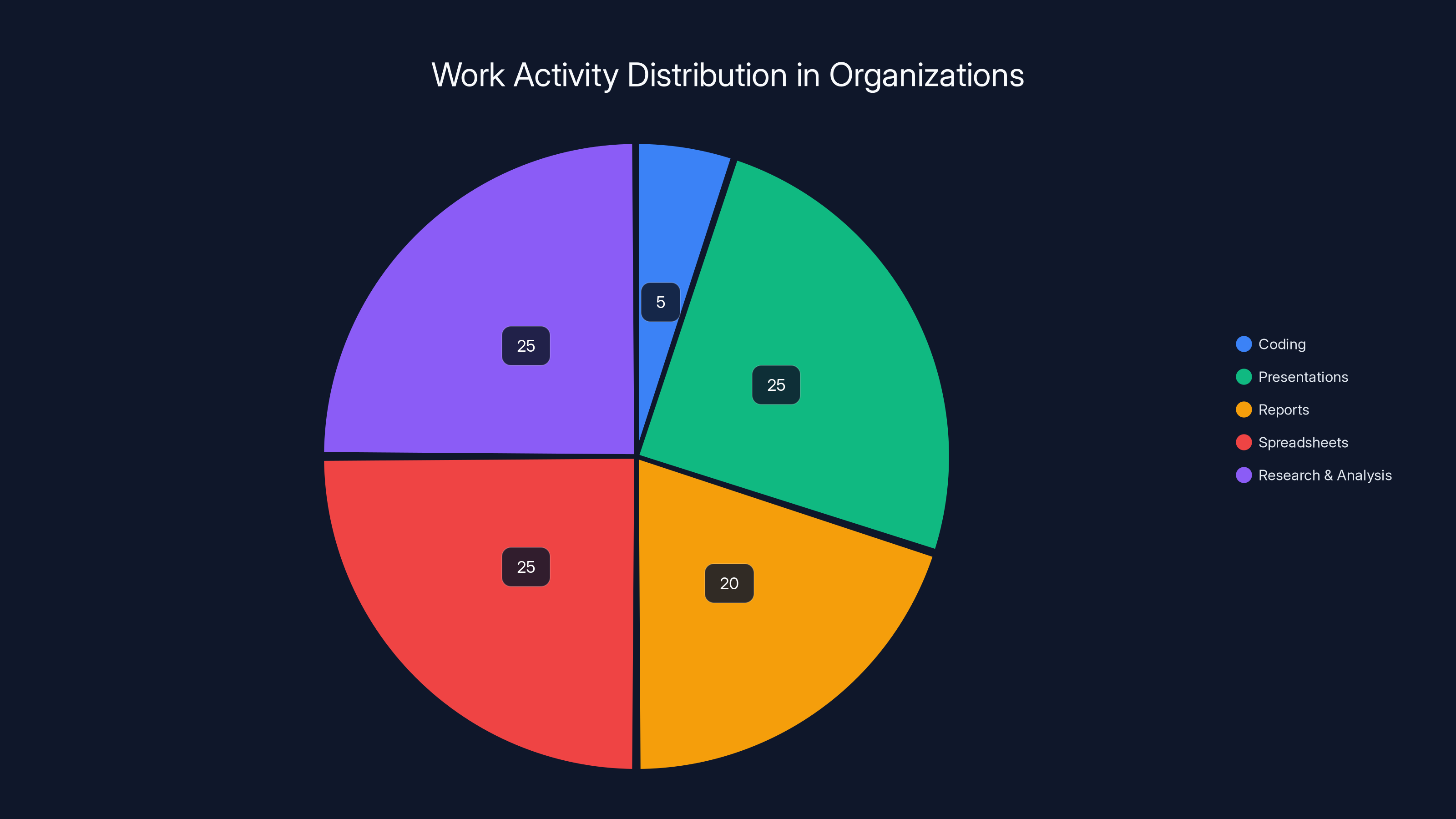 Work Activity Distribution in Organizations