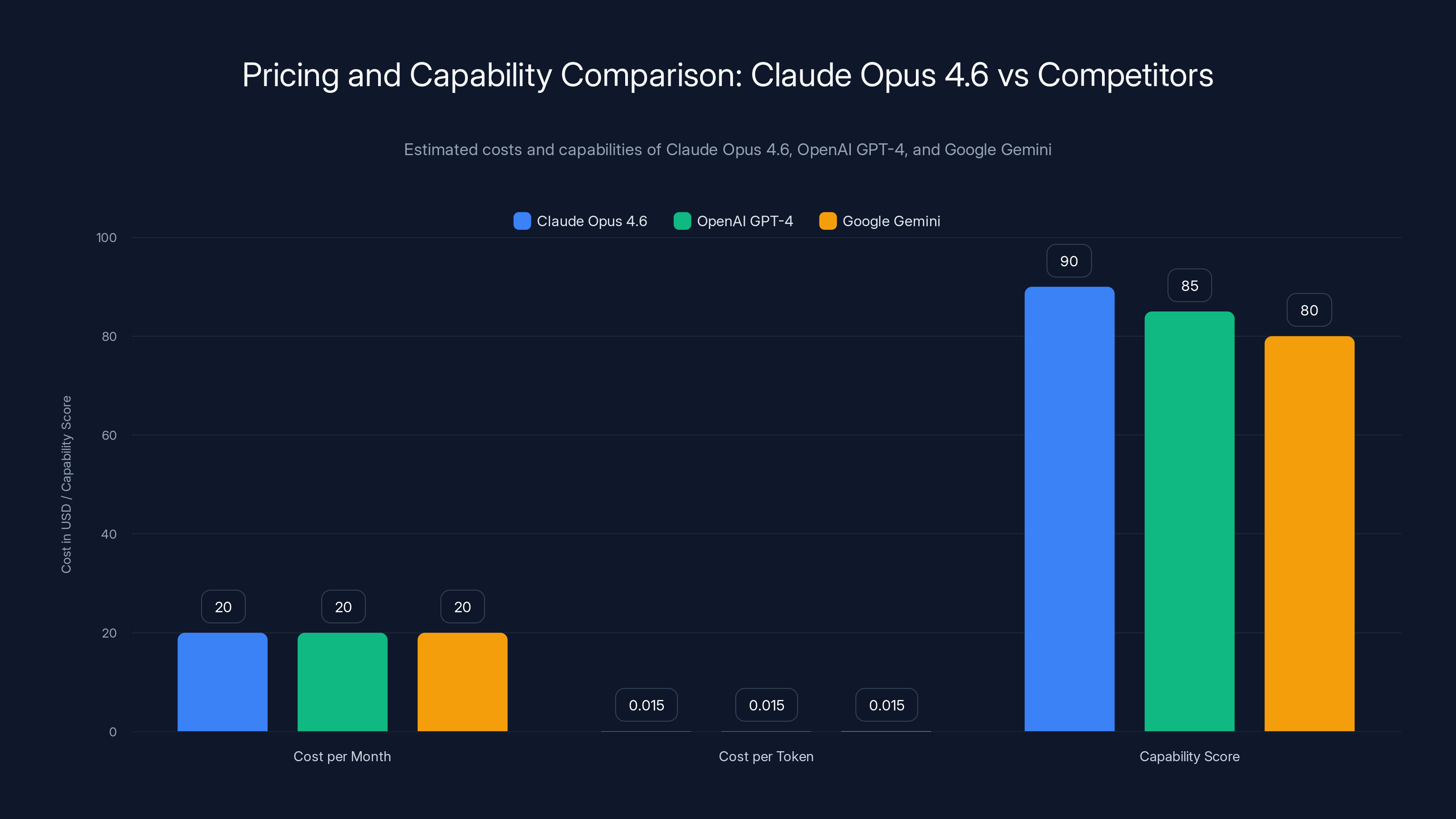 Pricing and Capability Comparison: Claude Opus 4.6 vs Competitors