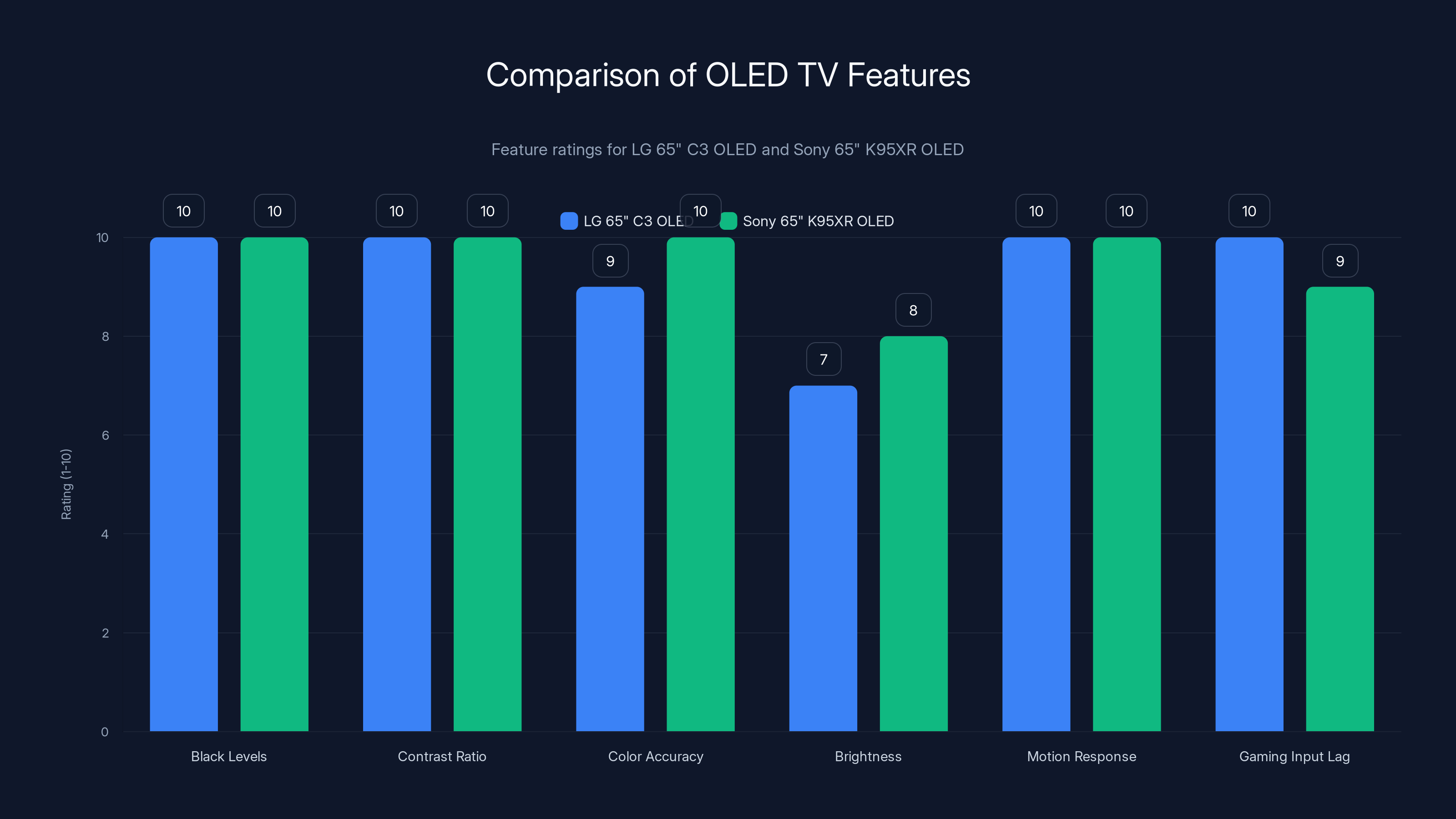 Comparison of OLED TV Features
