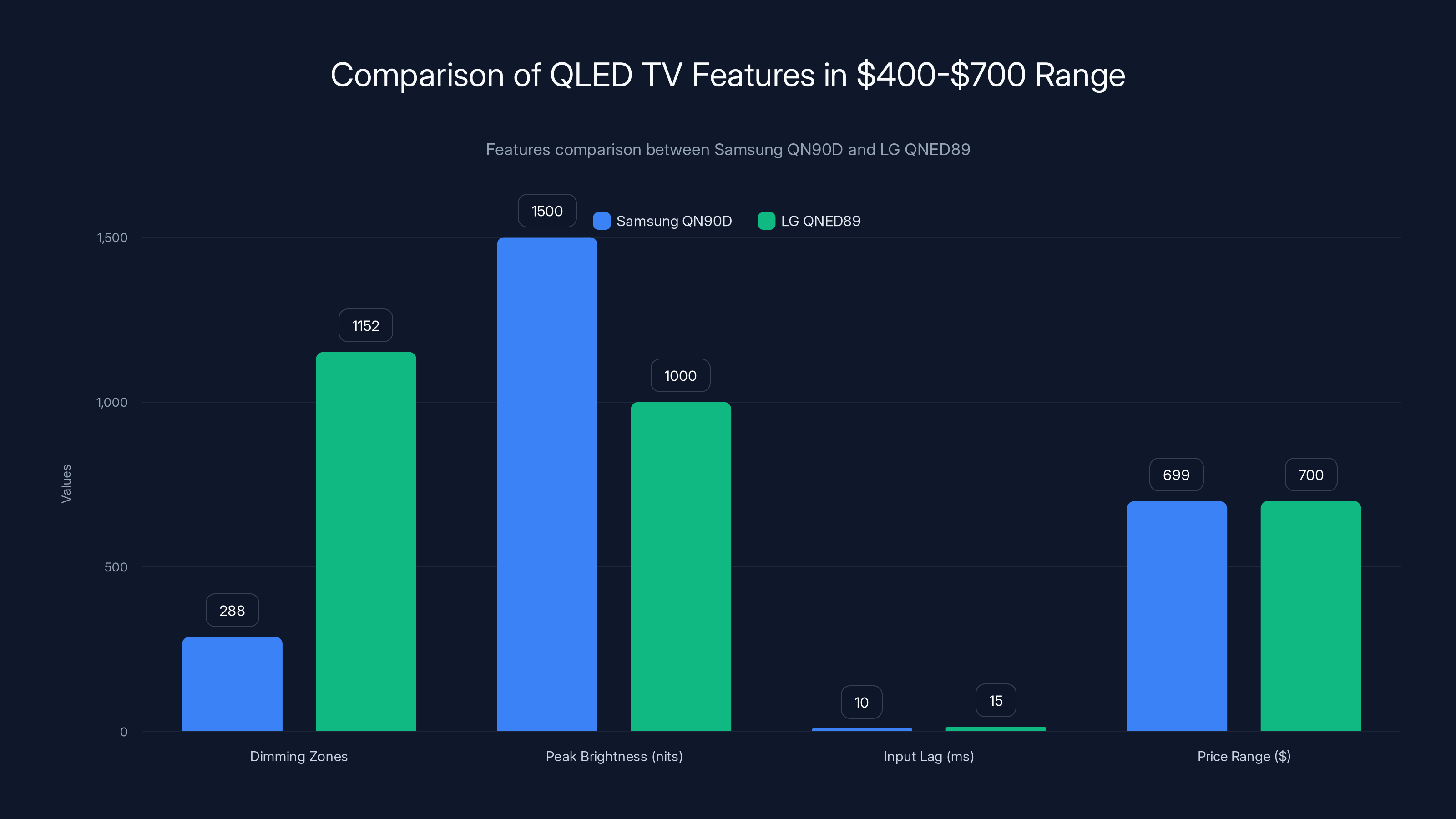 Comparison of QLED TV Features in 400-700 Range