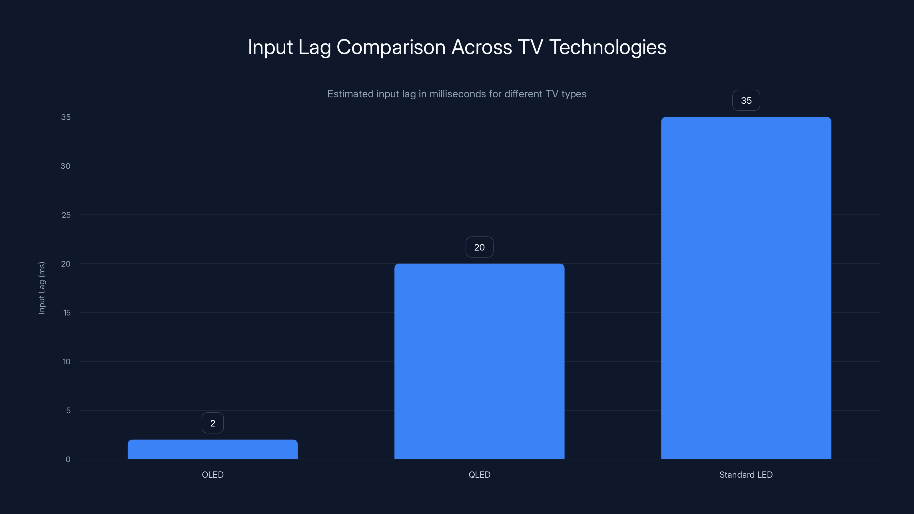 Input Lag Comparison Across TV Technologies
