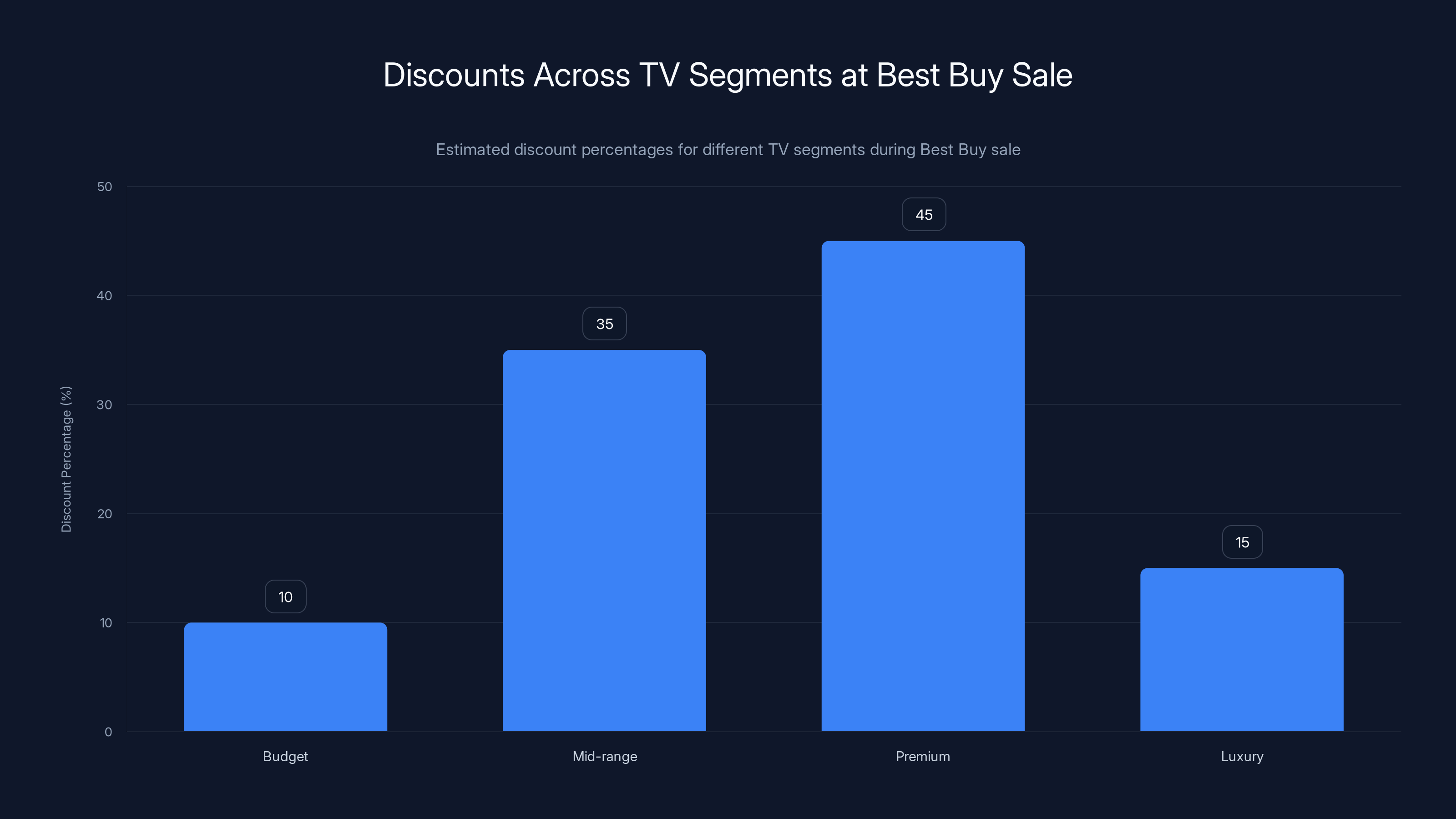 Discounts Across TV Segments at Best Buy Sale