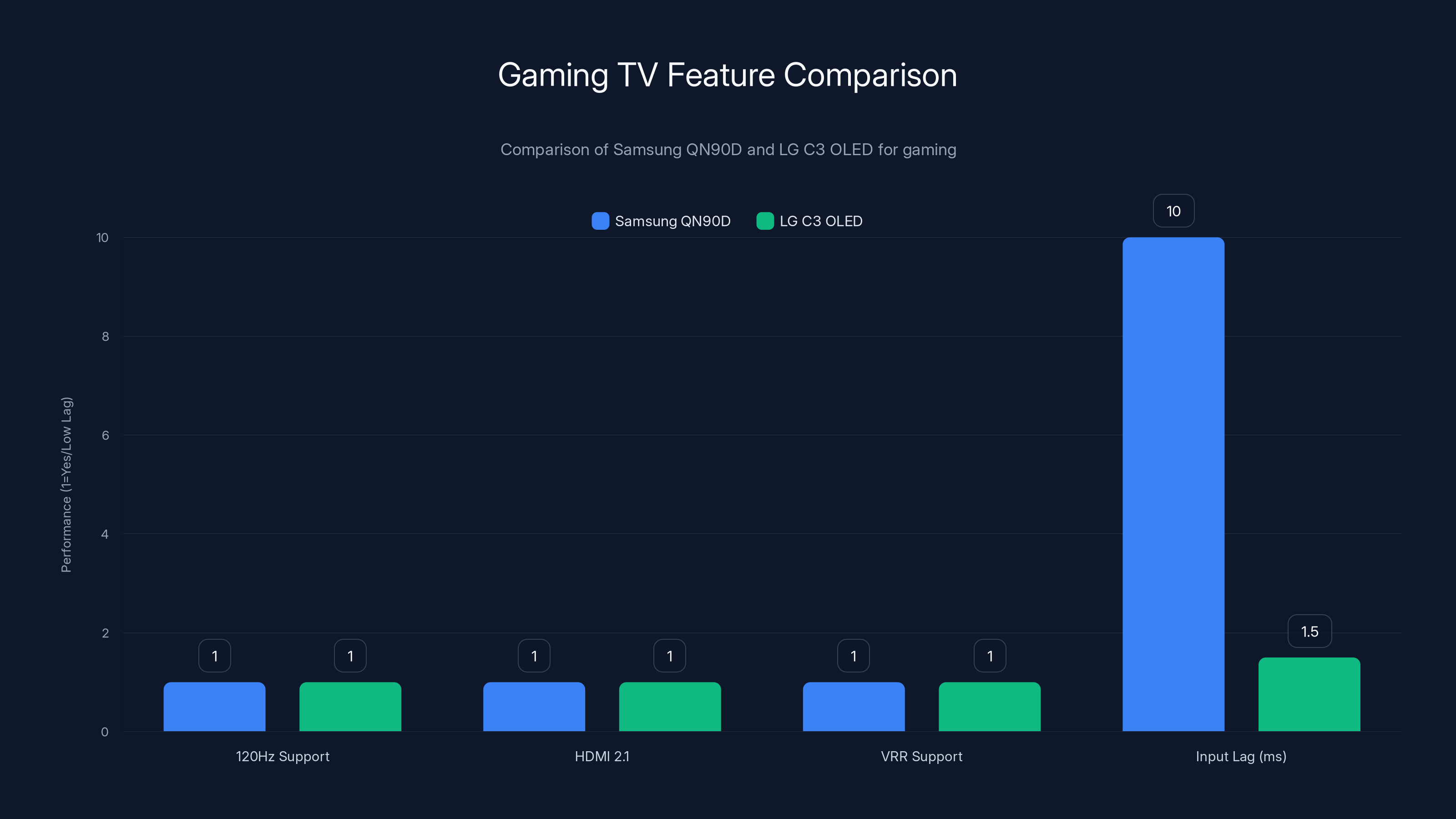 Gaming TV Feature Comparison