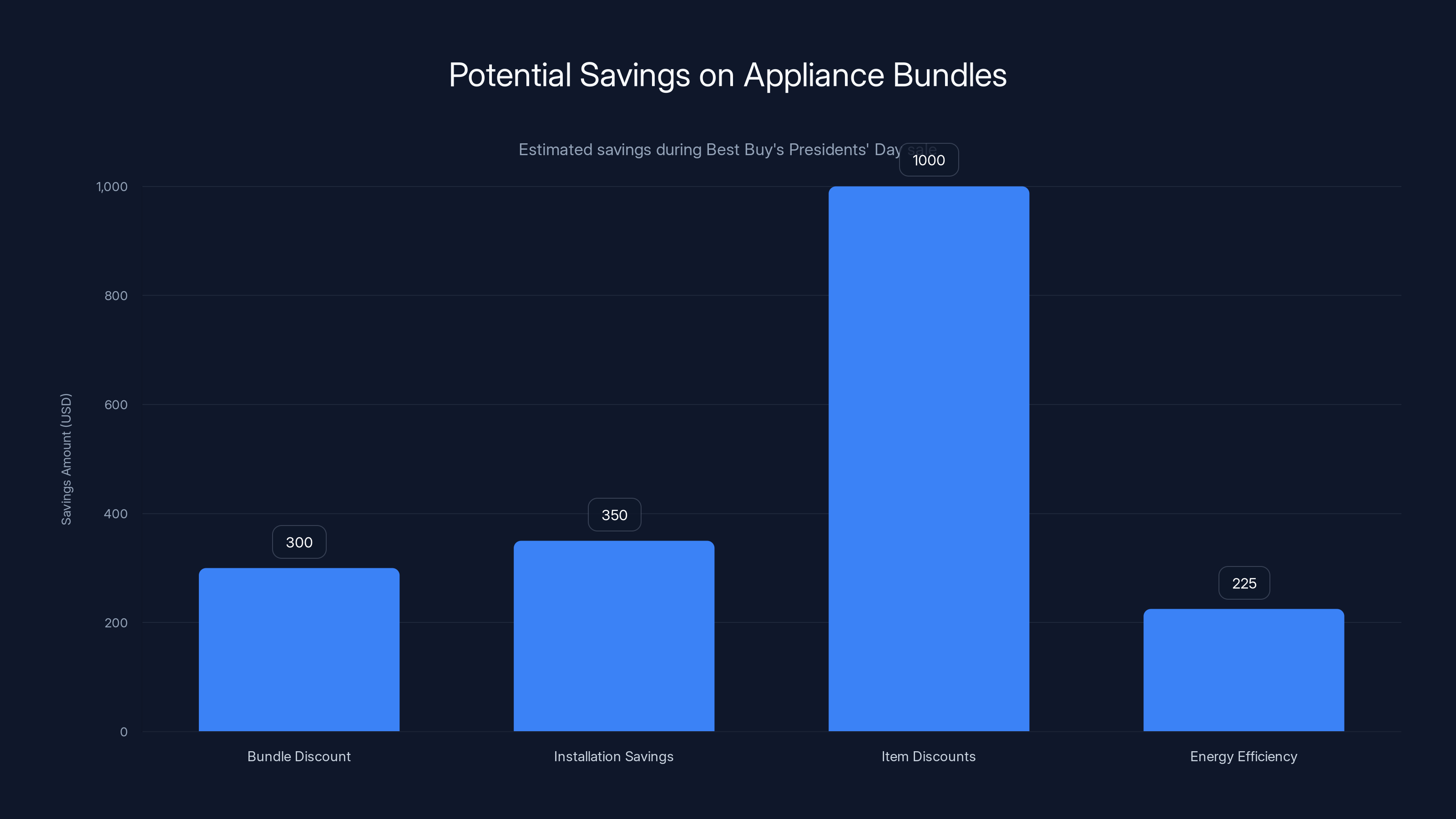Potential Savings on Appliance Bundles
