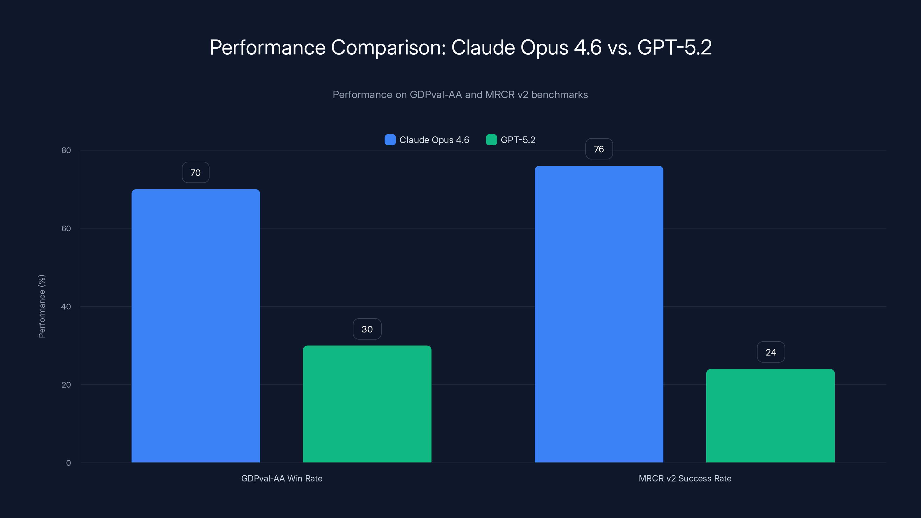 Performance Comparison: Claude Opus 4.6 vs. GPT-5.2
