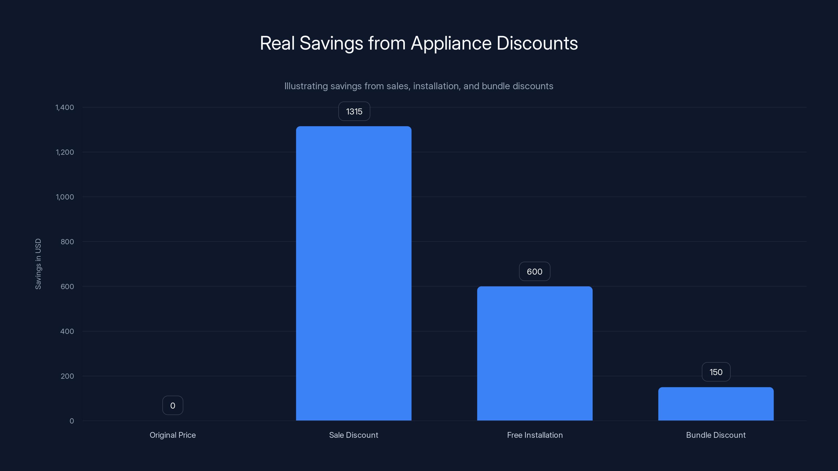 Real Savings from Appliance Discounts