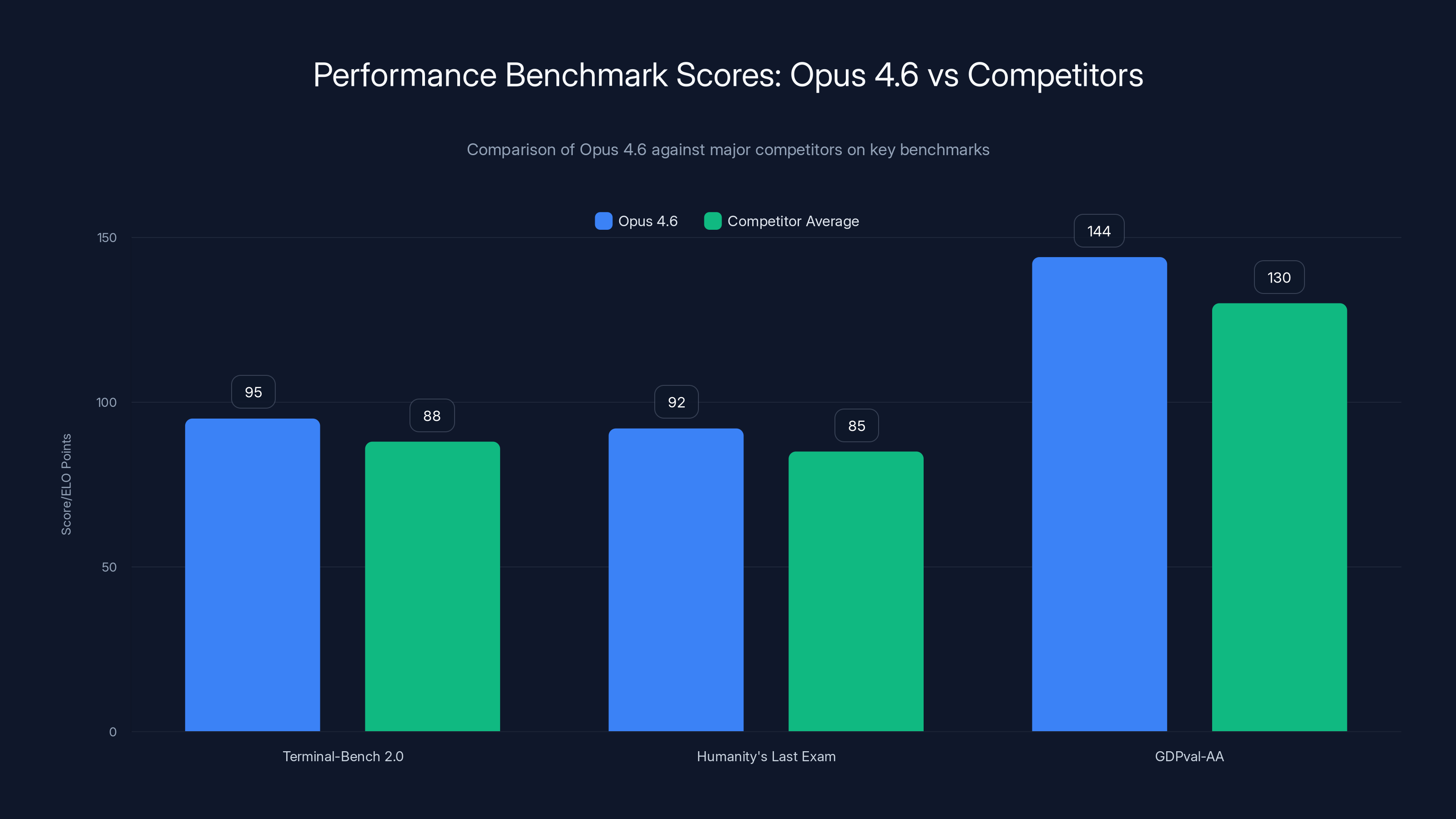 Performance Benchmark Scores: Opus 4.6 vs Competitors