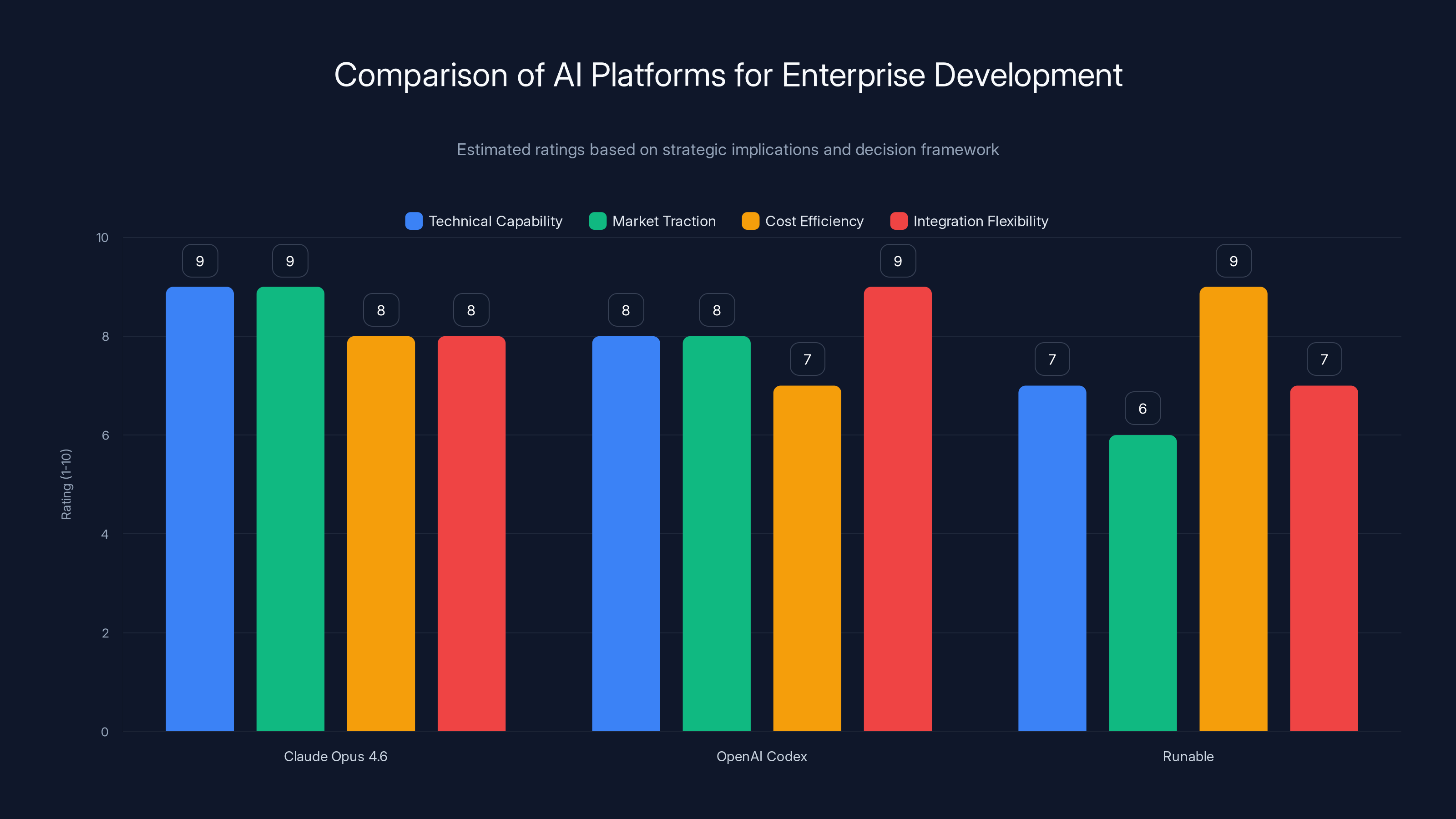 Comparison of AI Platforms for Enterprise Development
