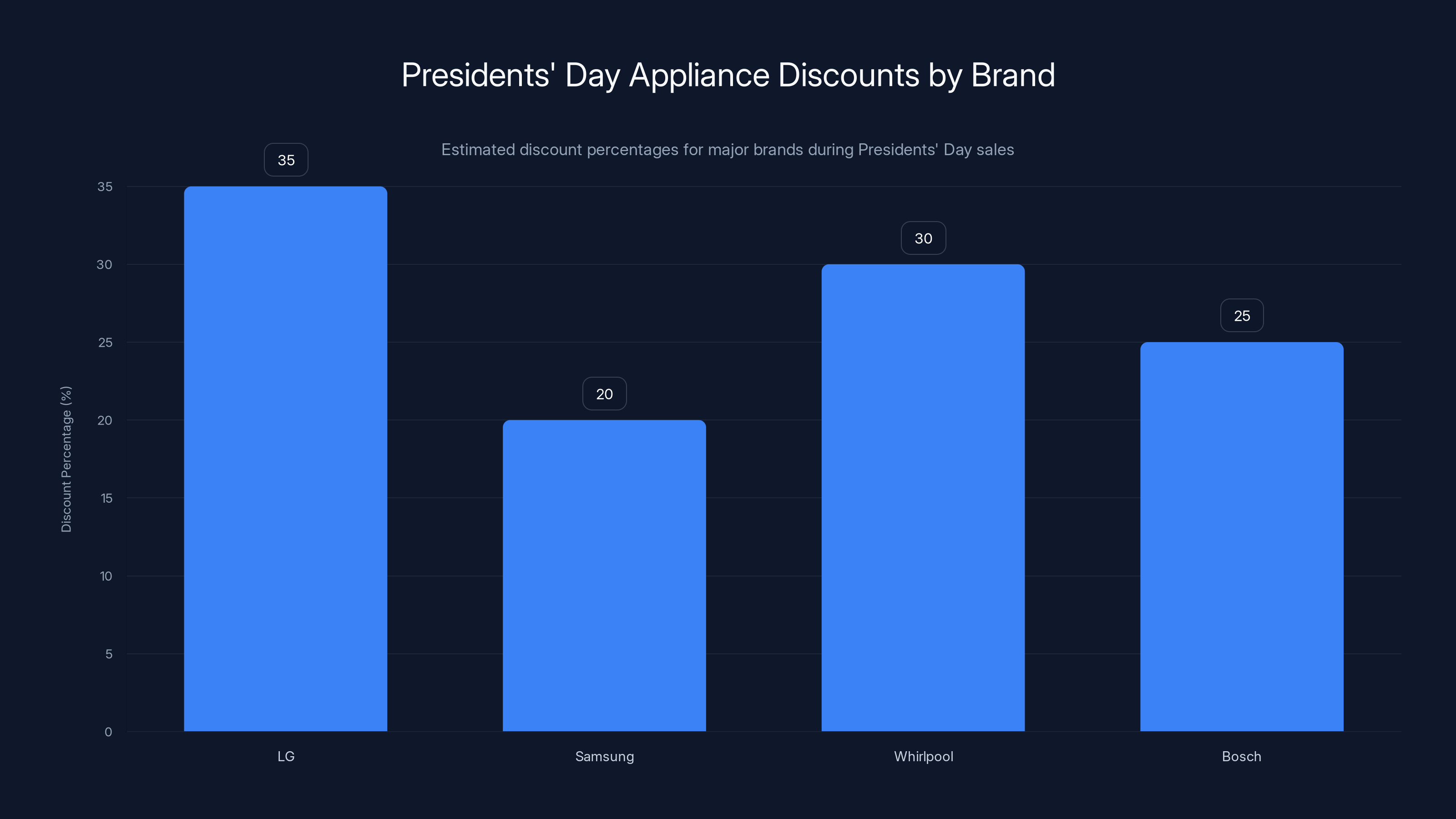Presidents' Day Appliance Discounts by Brand
