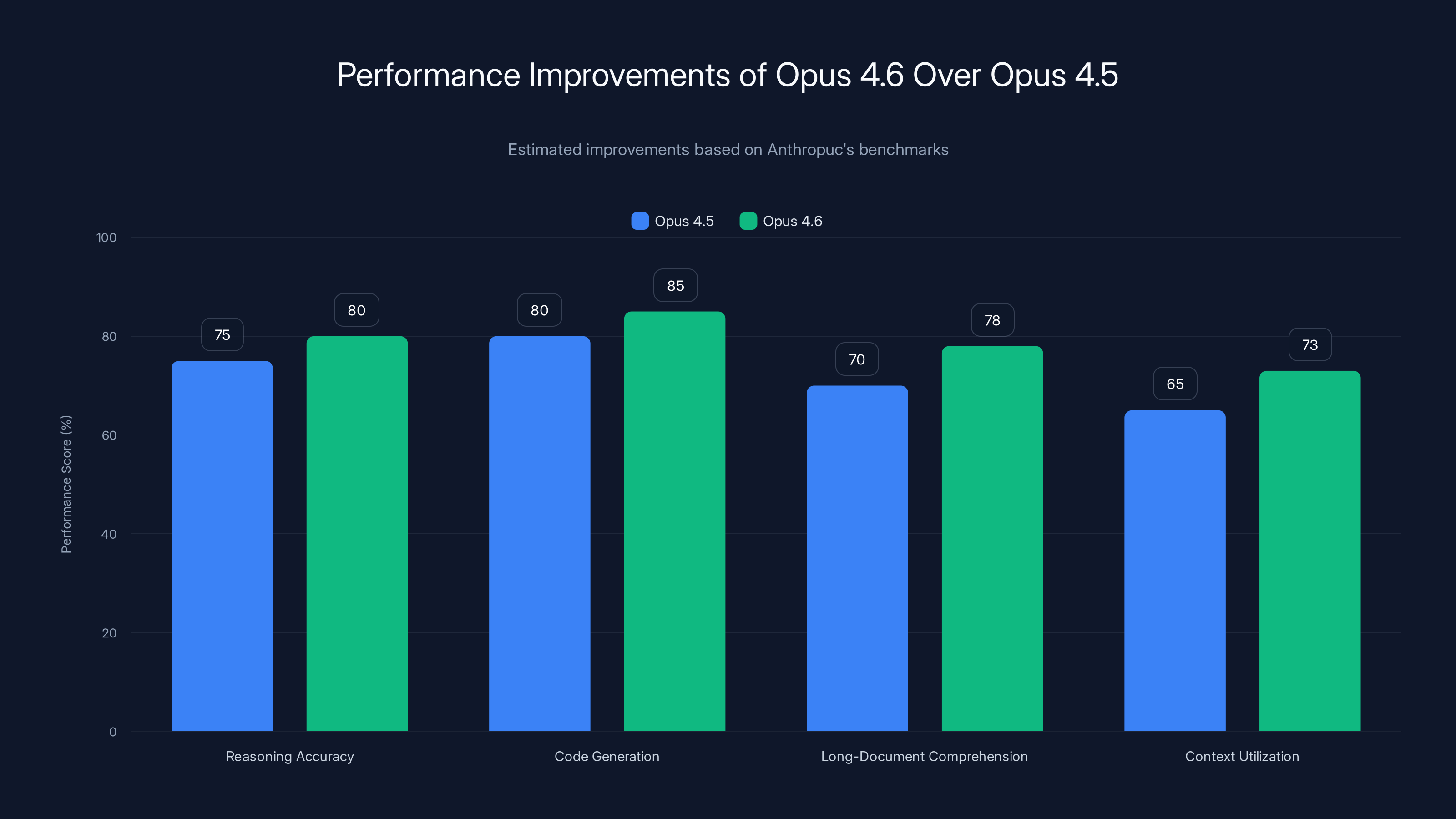 Performance Improvements of Opus 4.6 Over Opus 4.5