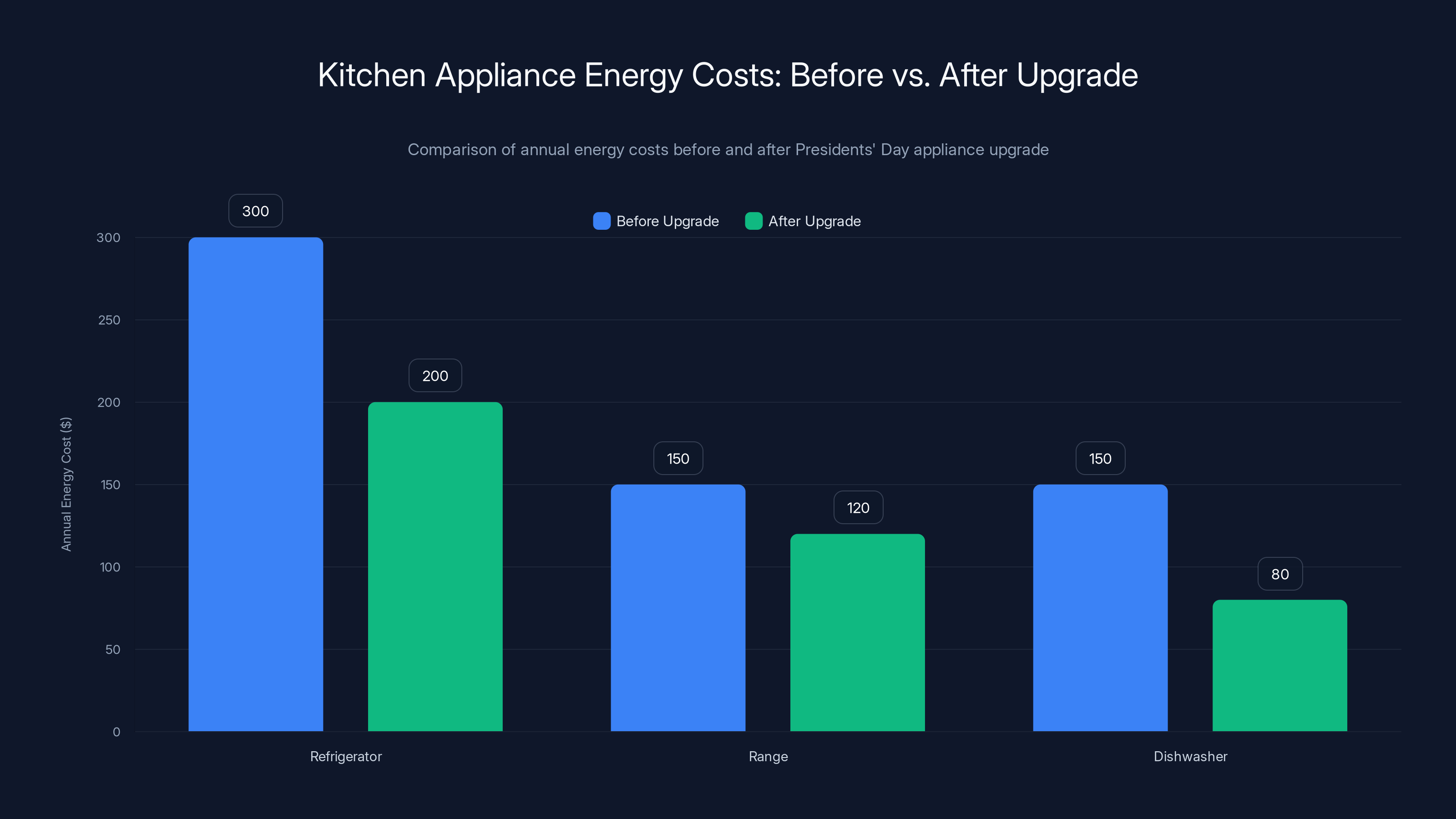 Kitchen Appliance Energy Costs: Before vs. After Upgrade