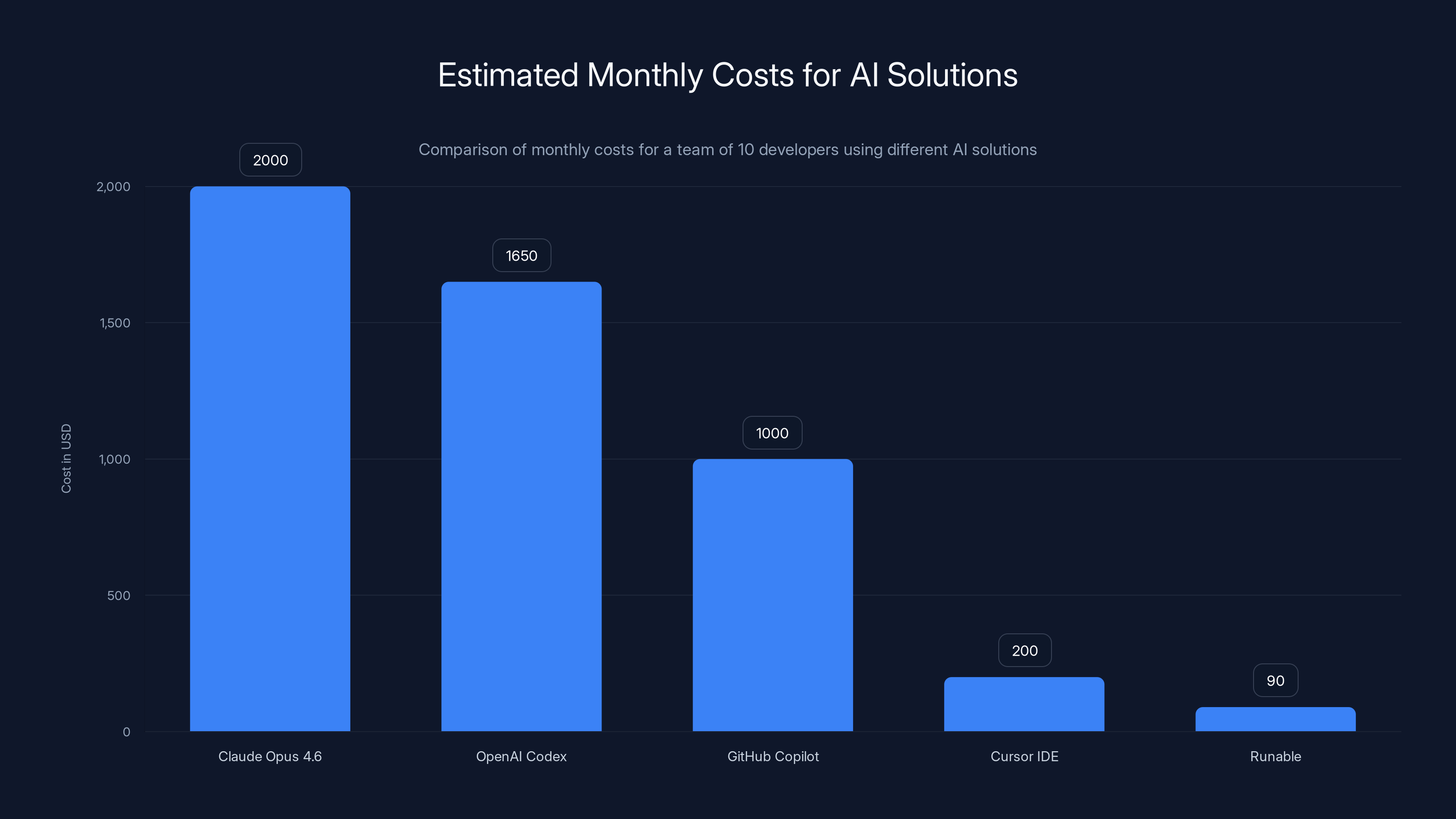 Estimated Monthly Costs for AI Solutions