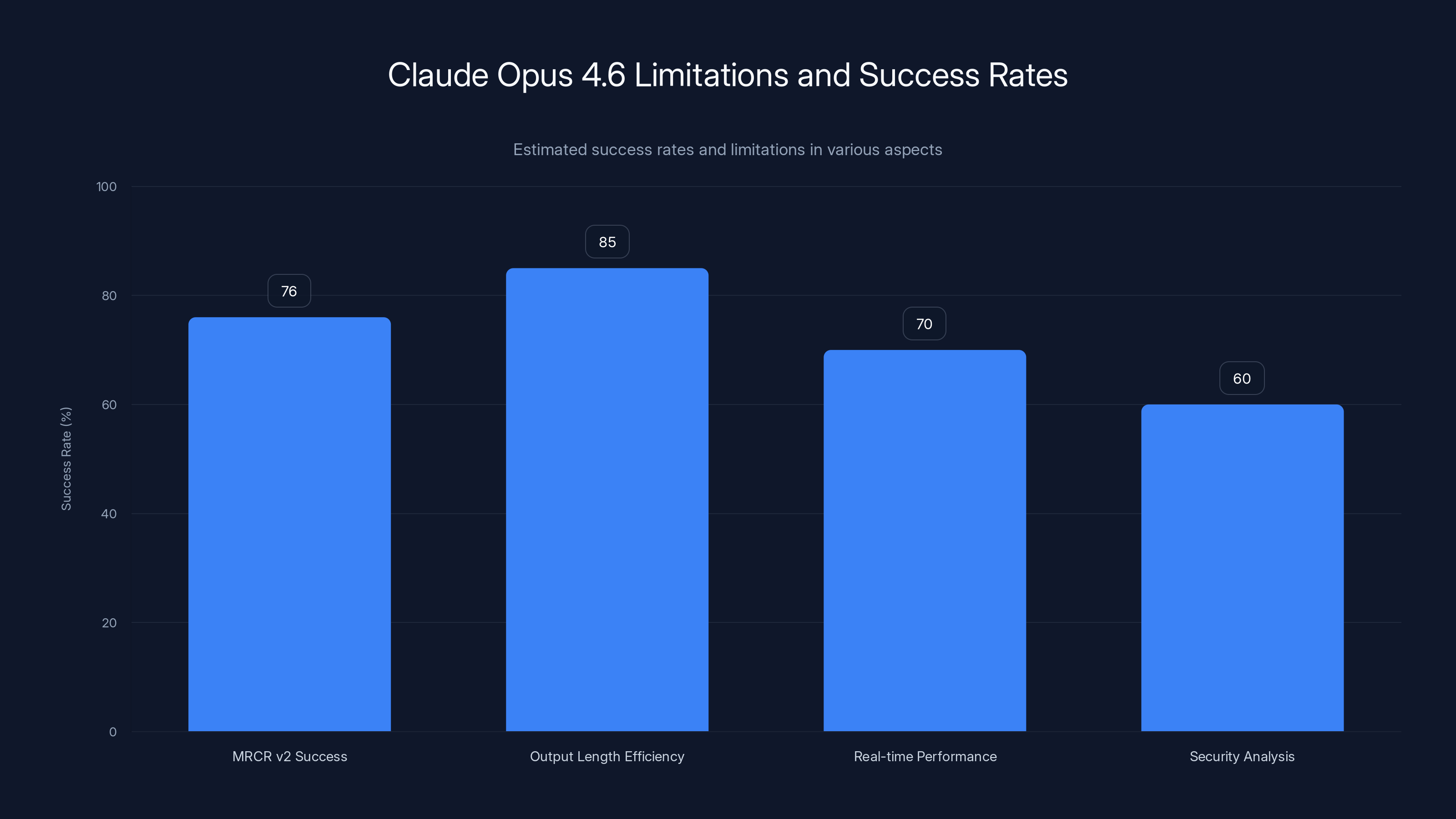 Claude Opus 4.6 Limitations and Success Rates