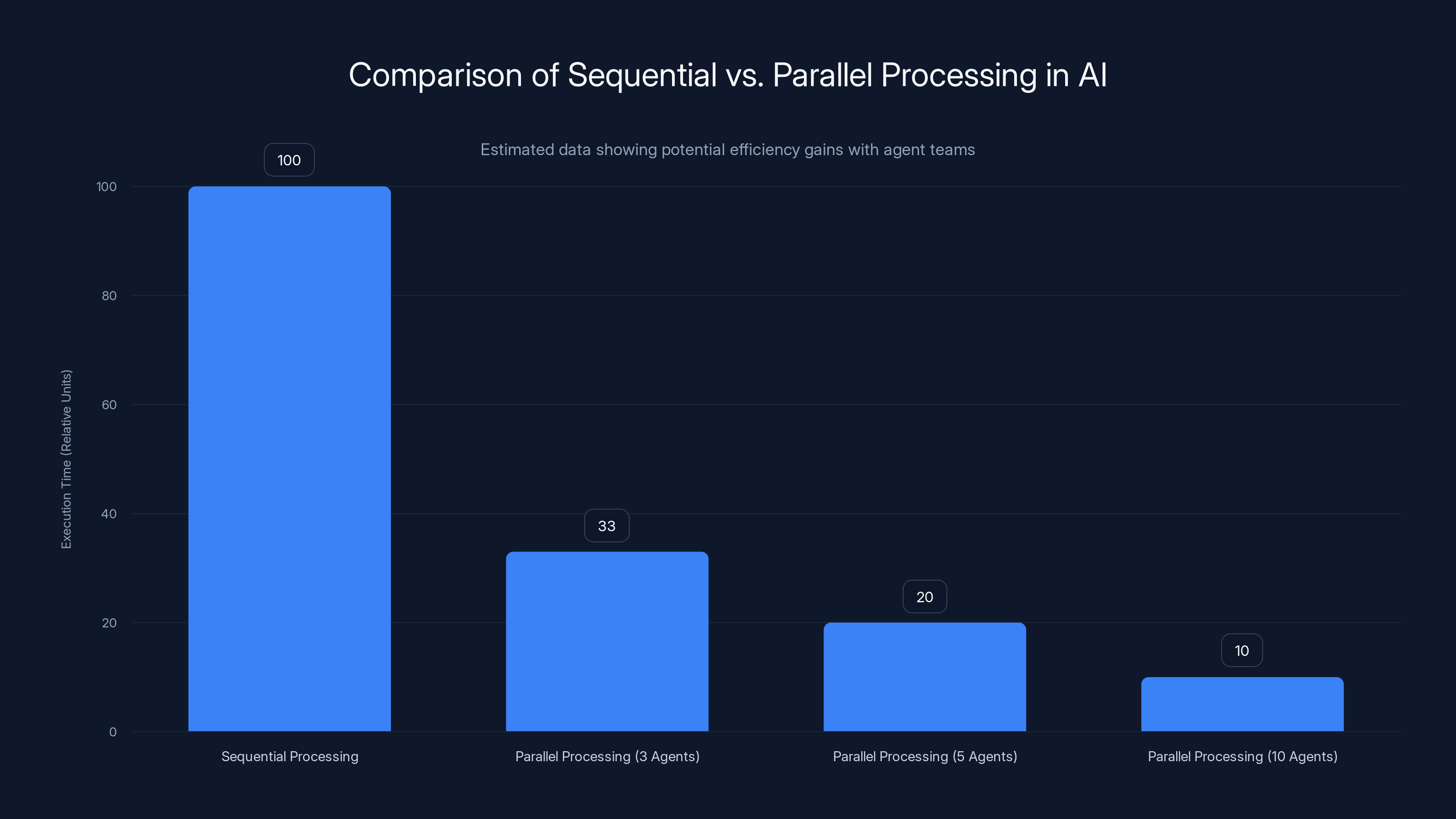 Comparison of Sequential vs. Parallel Processing in AI