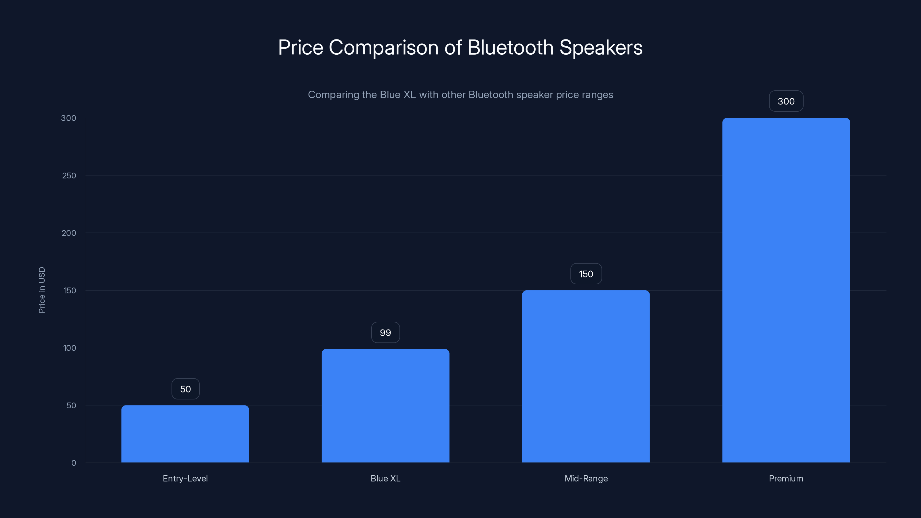 Price Comparison of Bluetooth Speakers