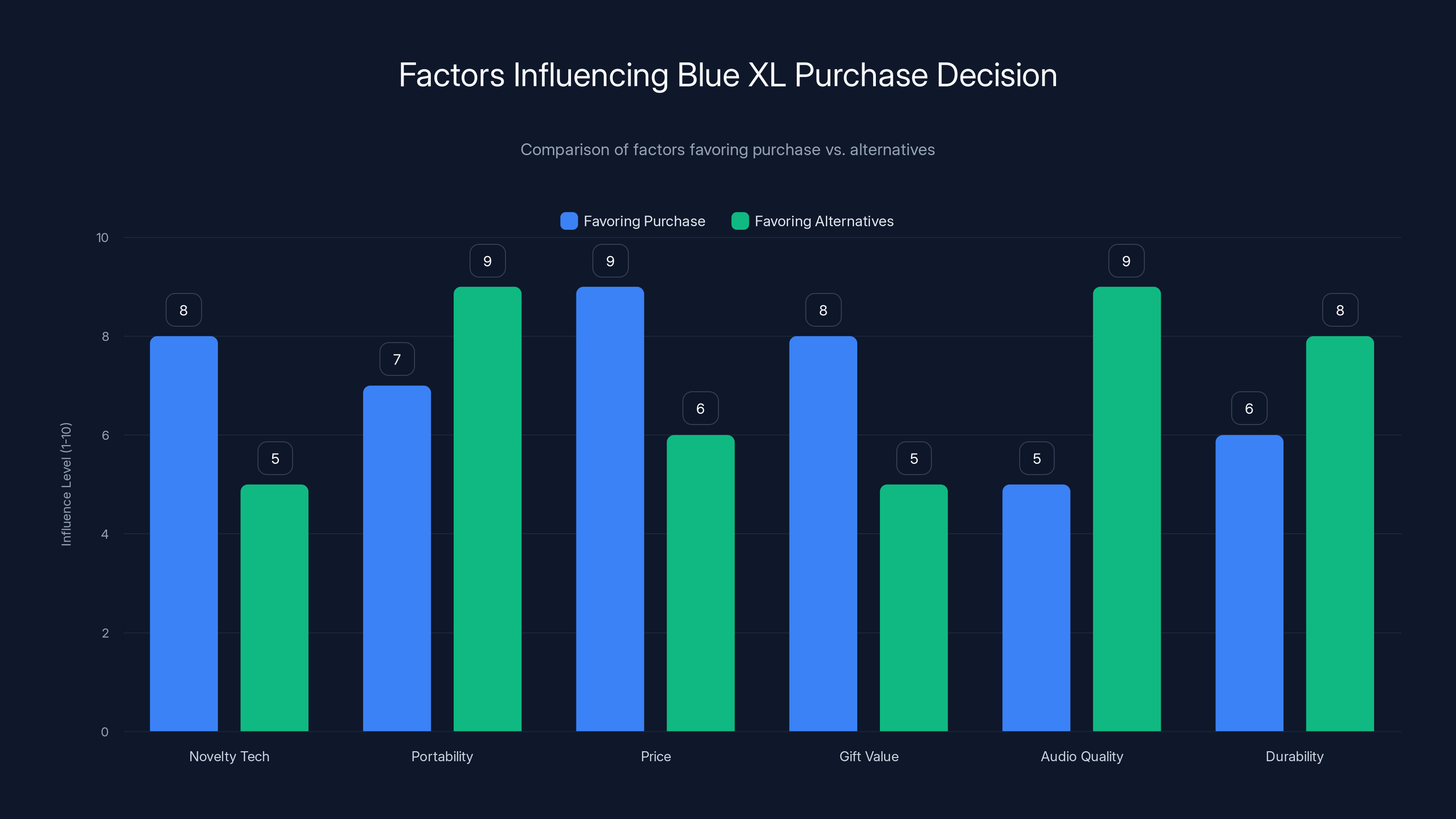 Factors Influencing Blue XL Purchase Decision