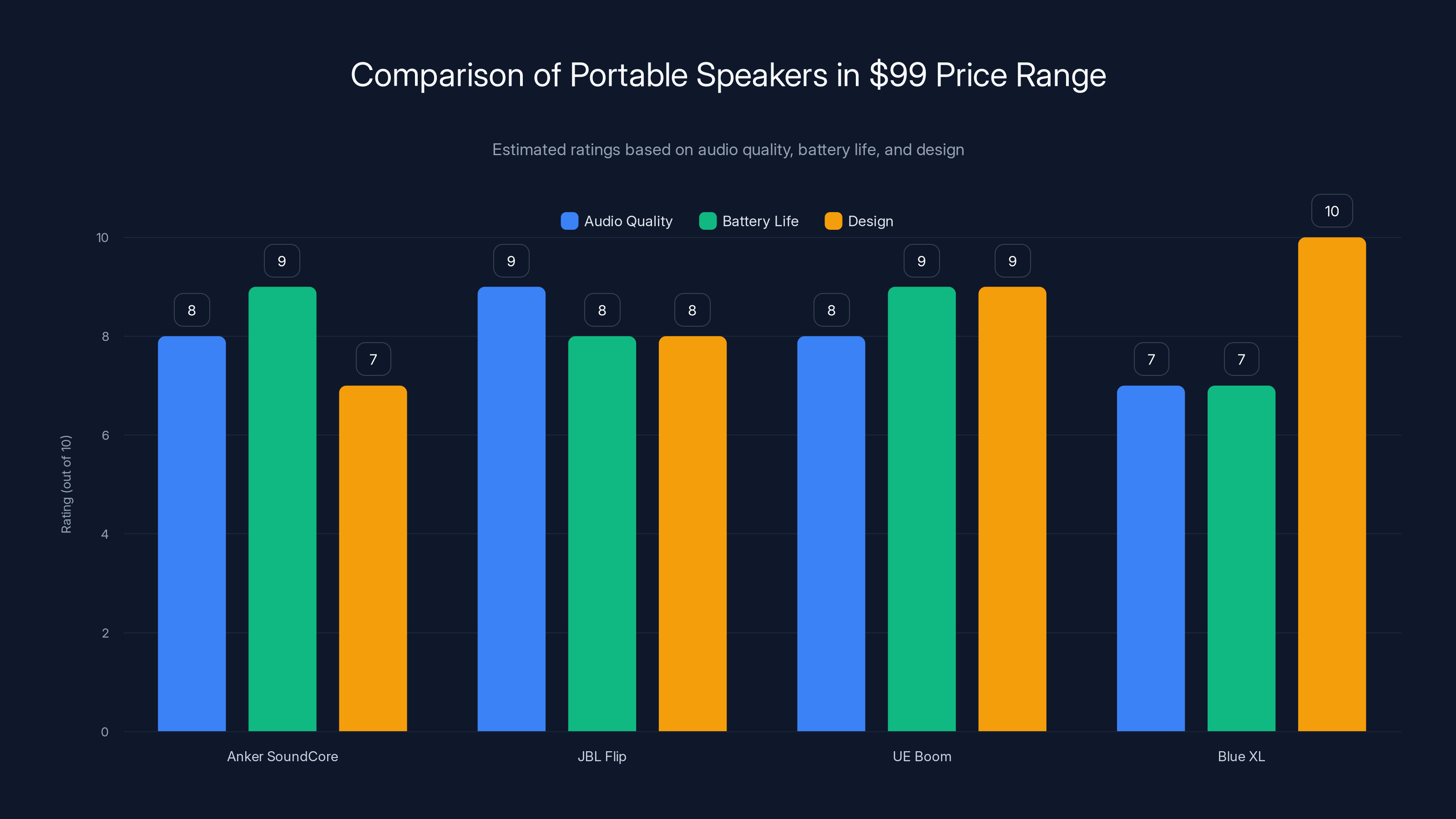Comparison of Portable Speakers in $99 Price Range