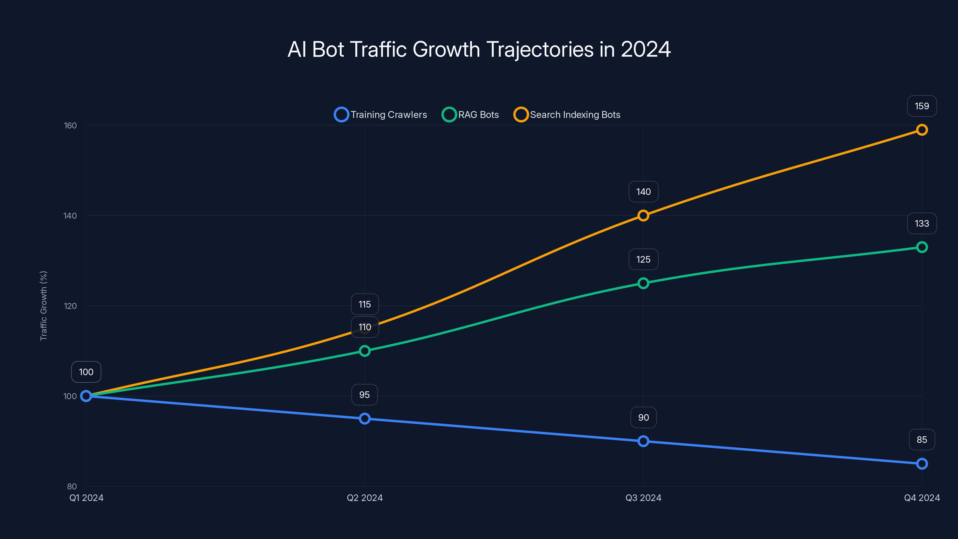 AI Bot Traffic Growth Trajectories in 2024