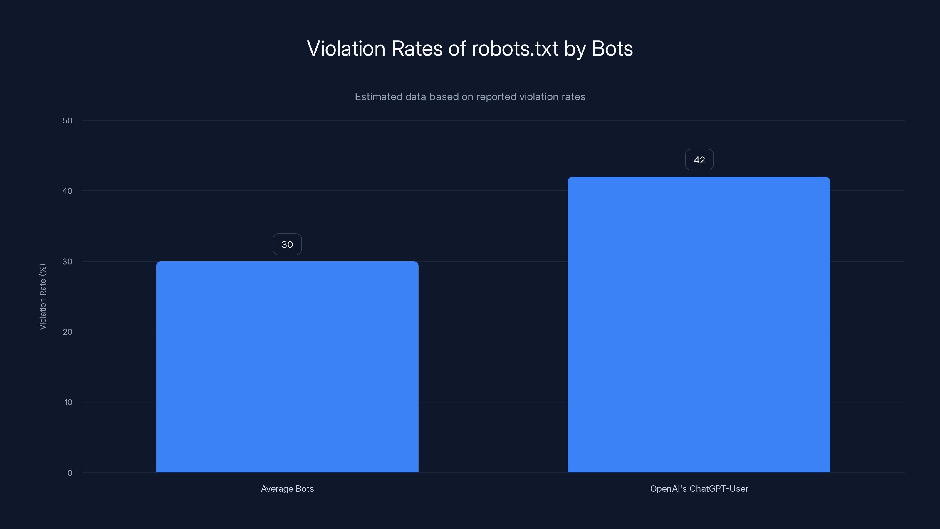 Violation Rates of robots.txt by Bots
