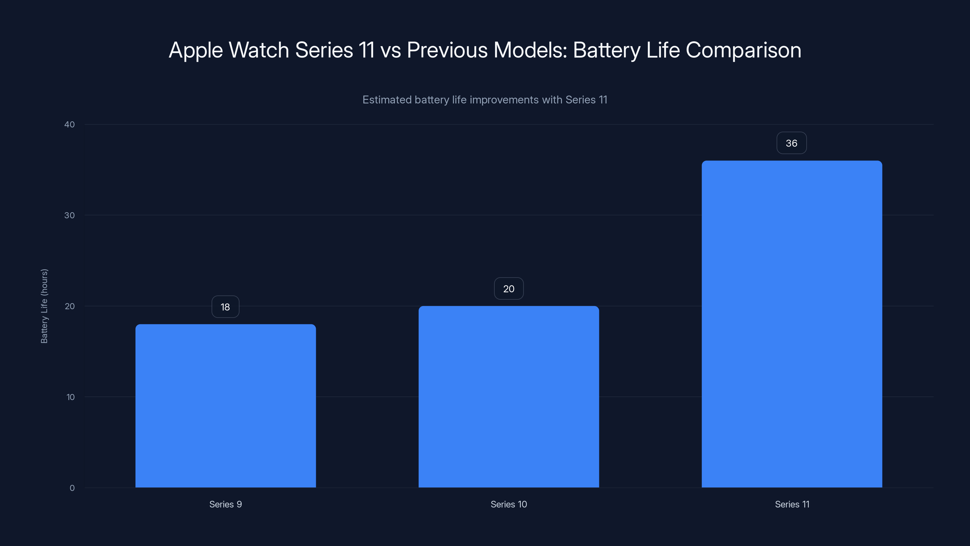 Apple Watch Series 11 vs Previous Models: Battery Life Comparison