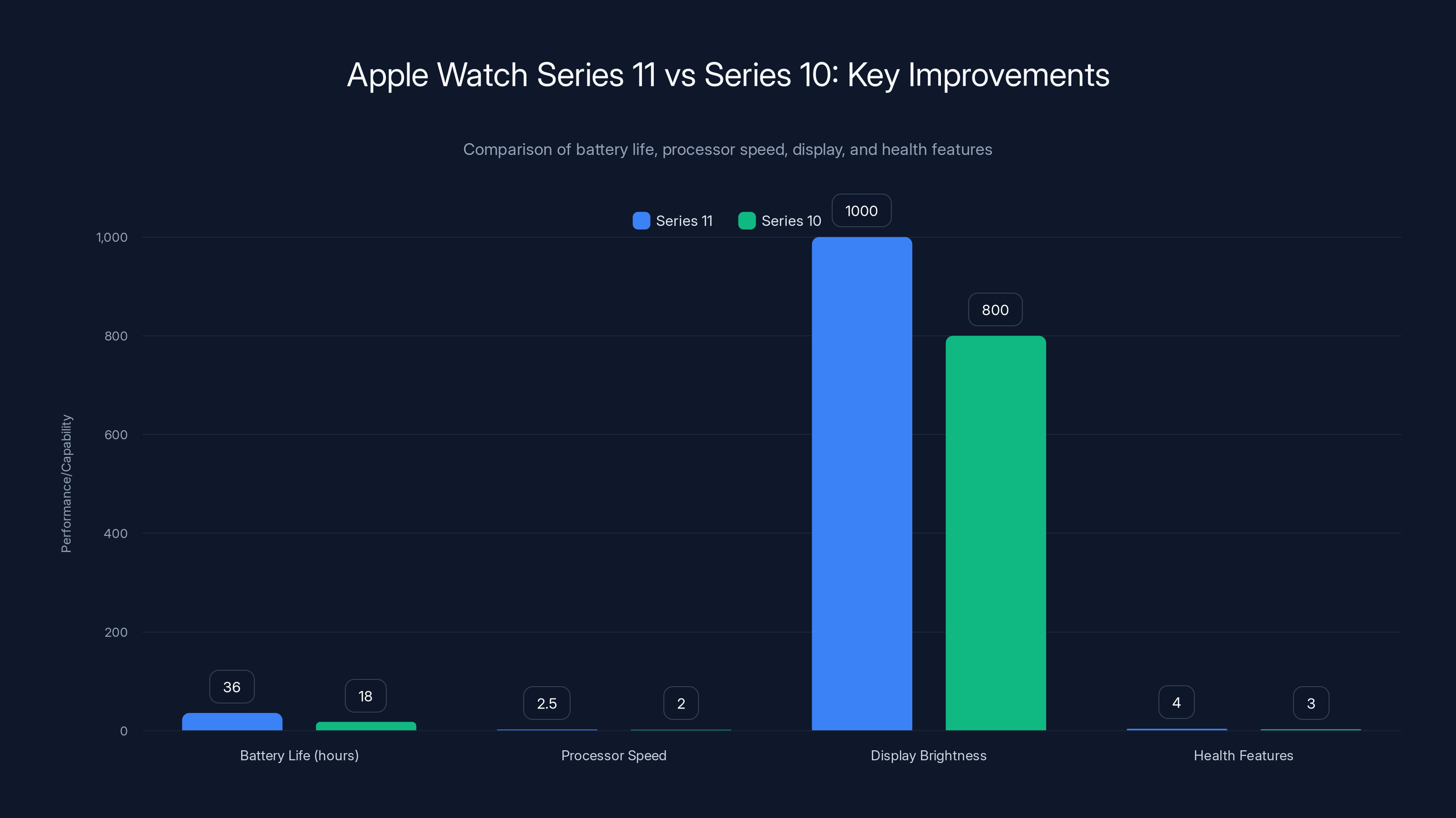 Apple Watch Series 11 vs Series 10: Key Improvements