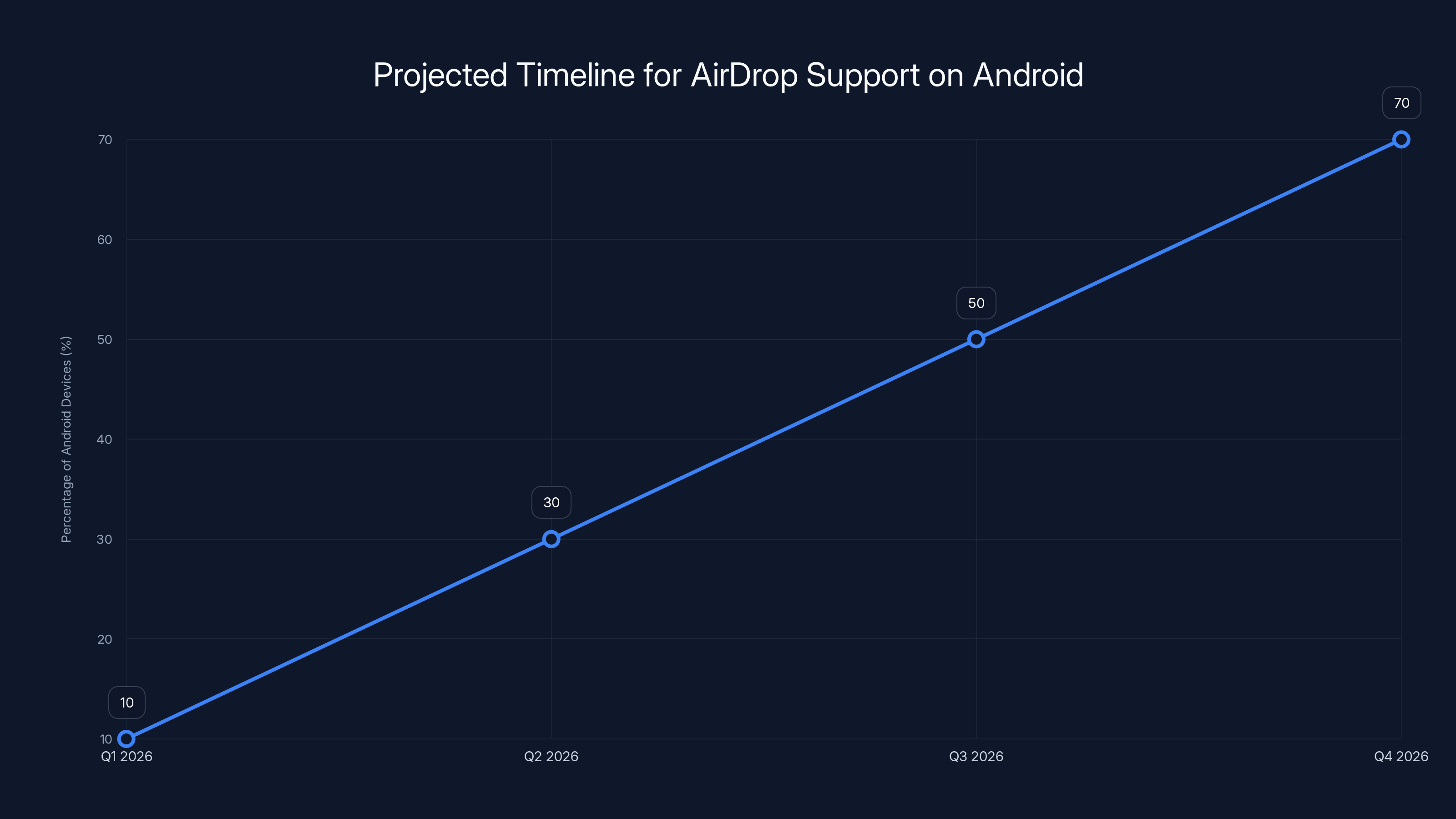 Projected Timeline for AirDrop Support on Android