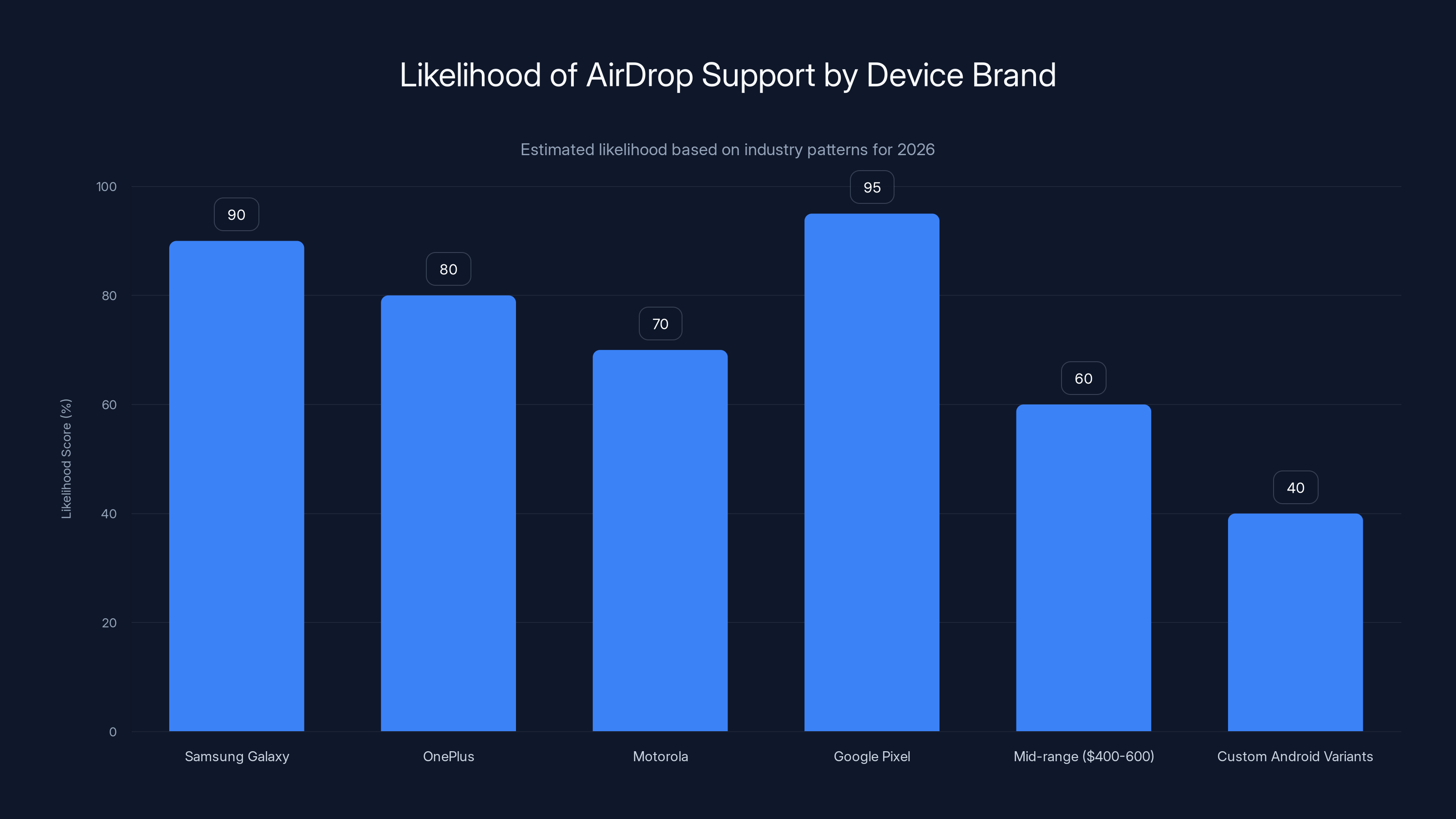 Likelihood of AirDrop Support by Device Brand