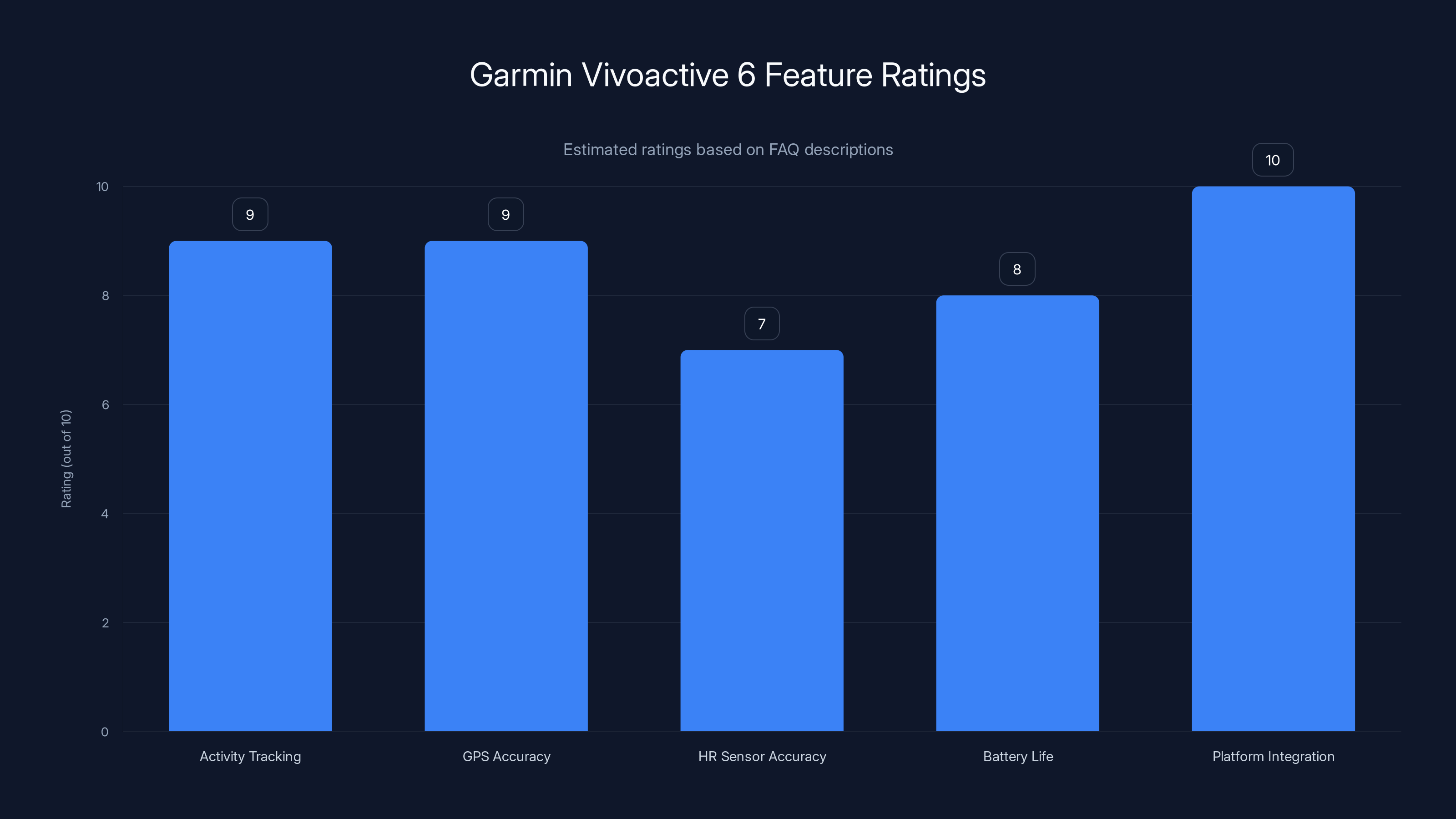 Garmin Vivoactive 6 Feature Ratings