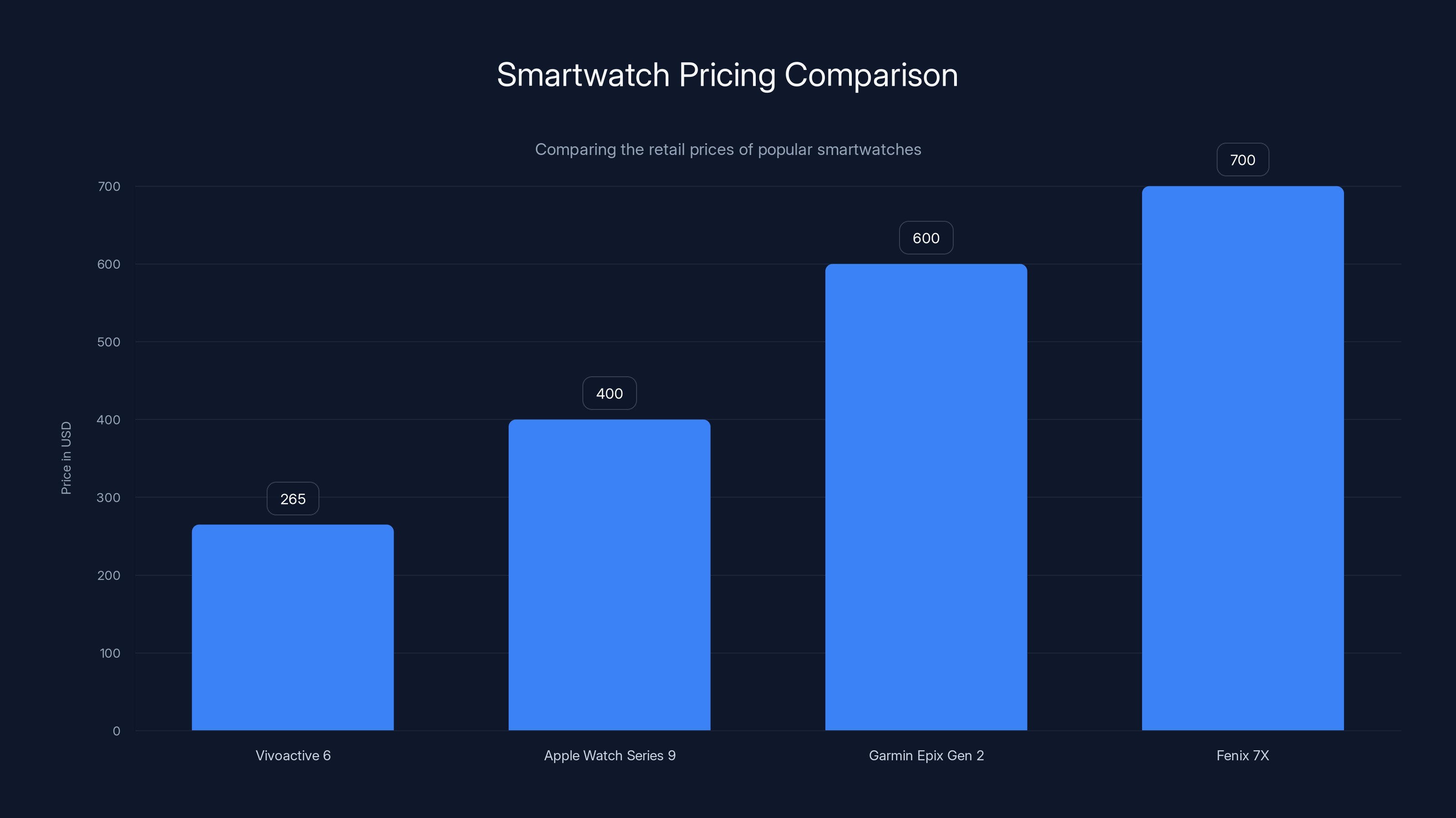 Smartwatch Pricing Comparison