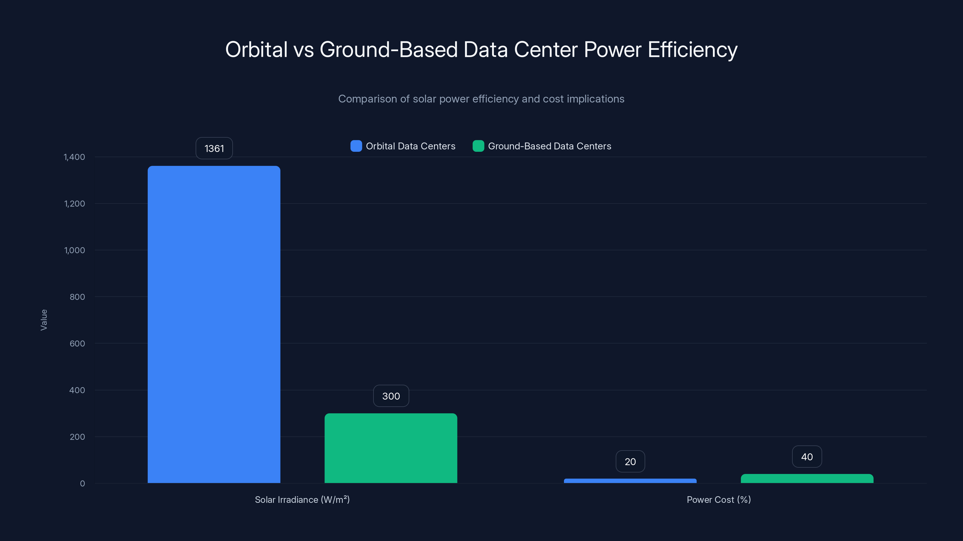 Orbital vs Ground-Based Data Center Power Efficiency