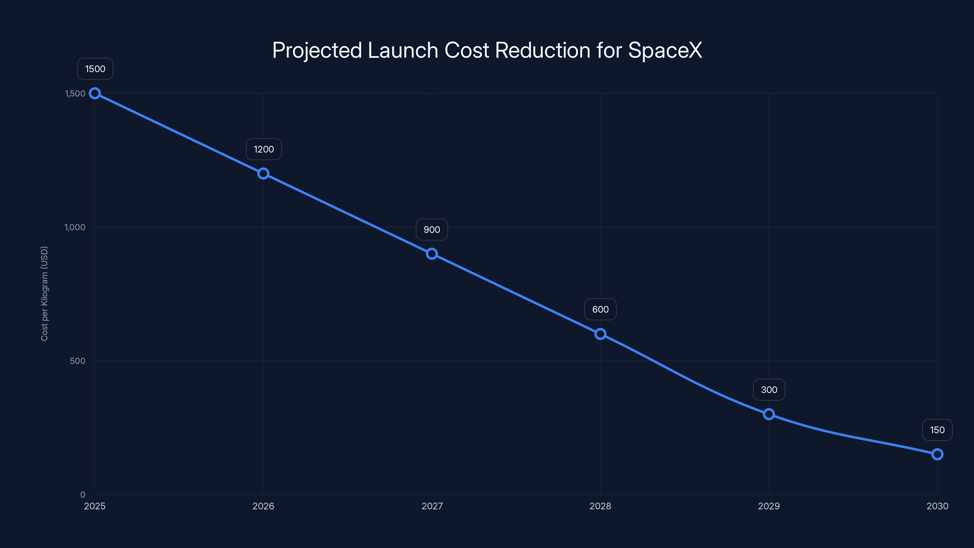 Projected Launch Cost Reduction for SpaceX