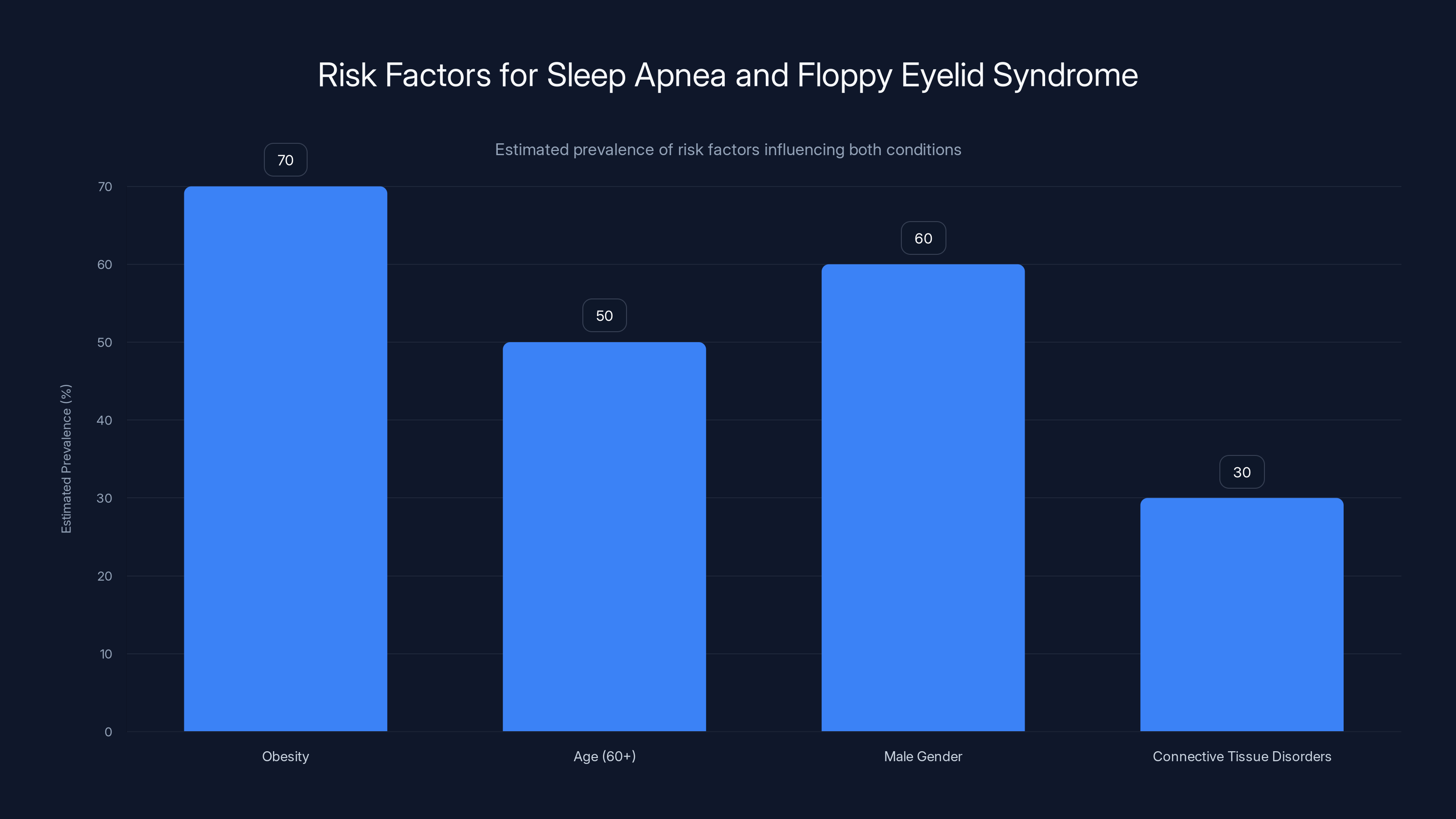 Risk Factors for Sleep Apnea and Floppy Eyelid Syndrome