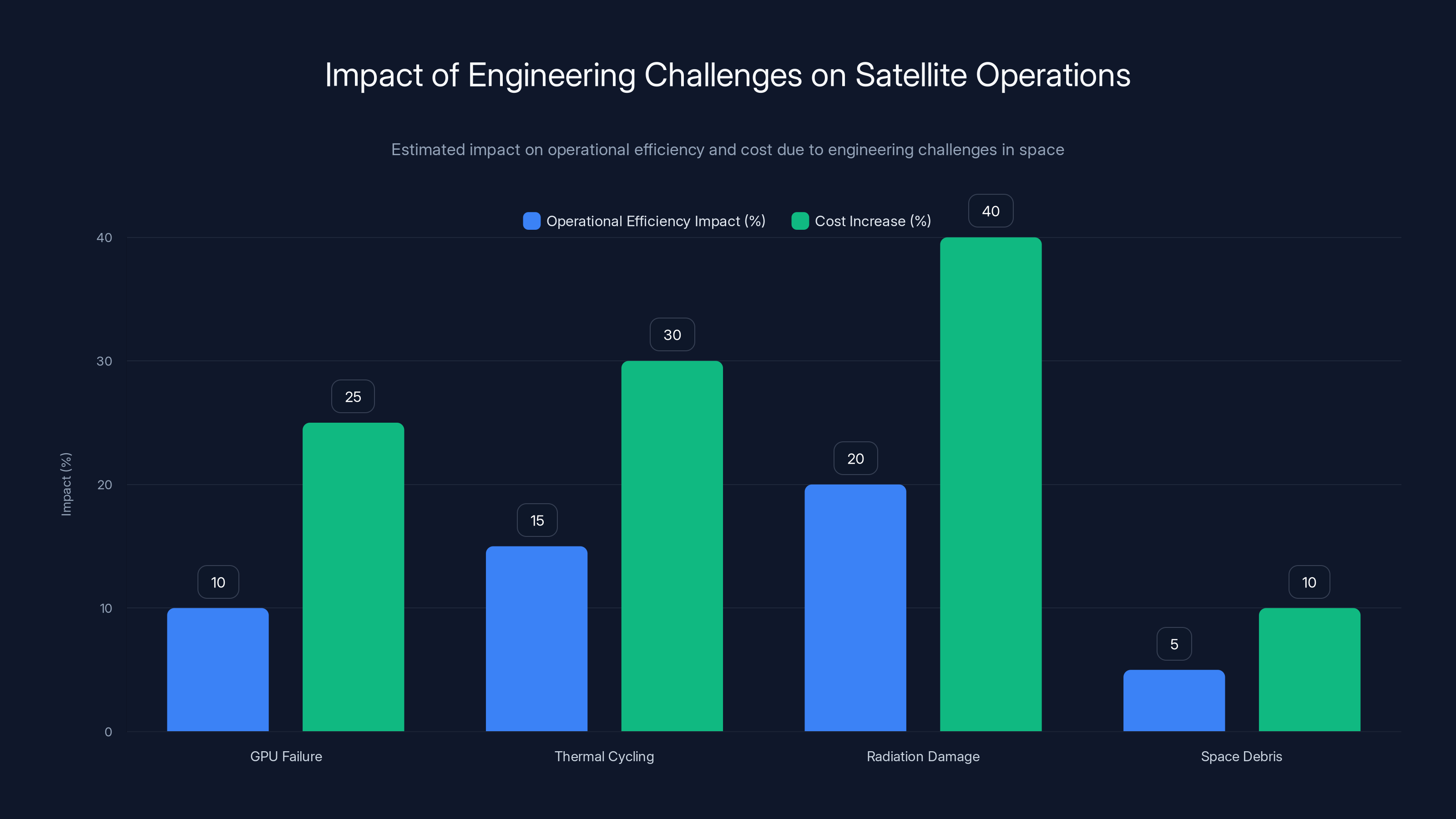 Impact of Engineering Challenges on Satellite Operations