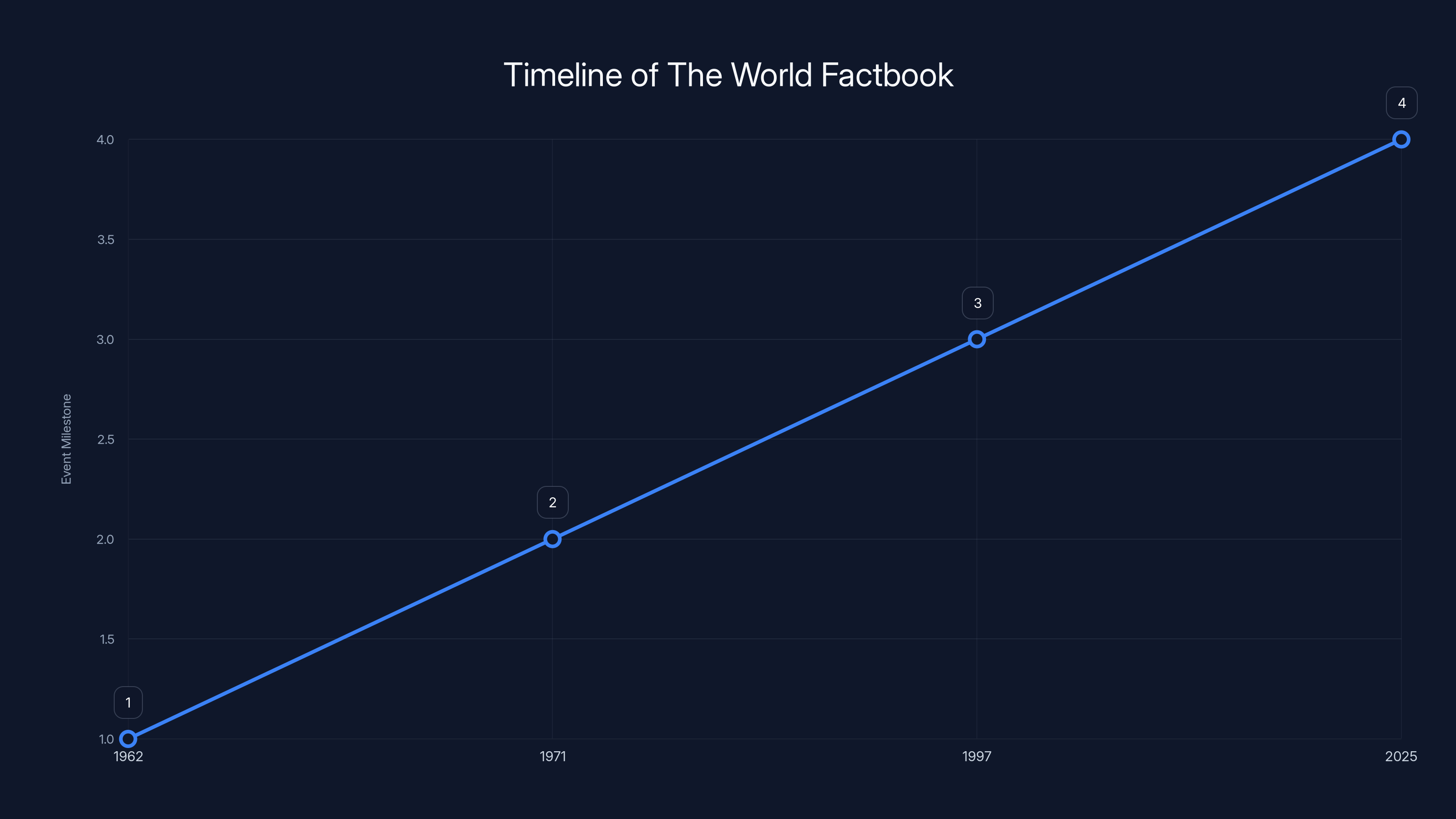 Timeline of The World Factbook