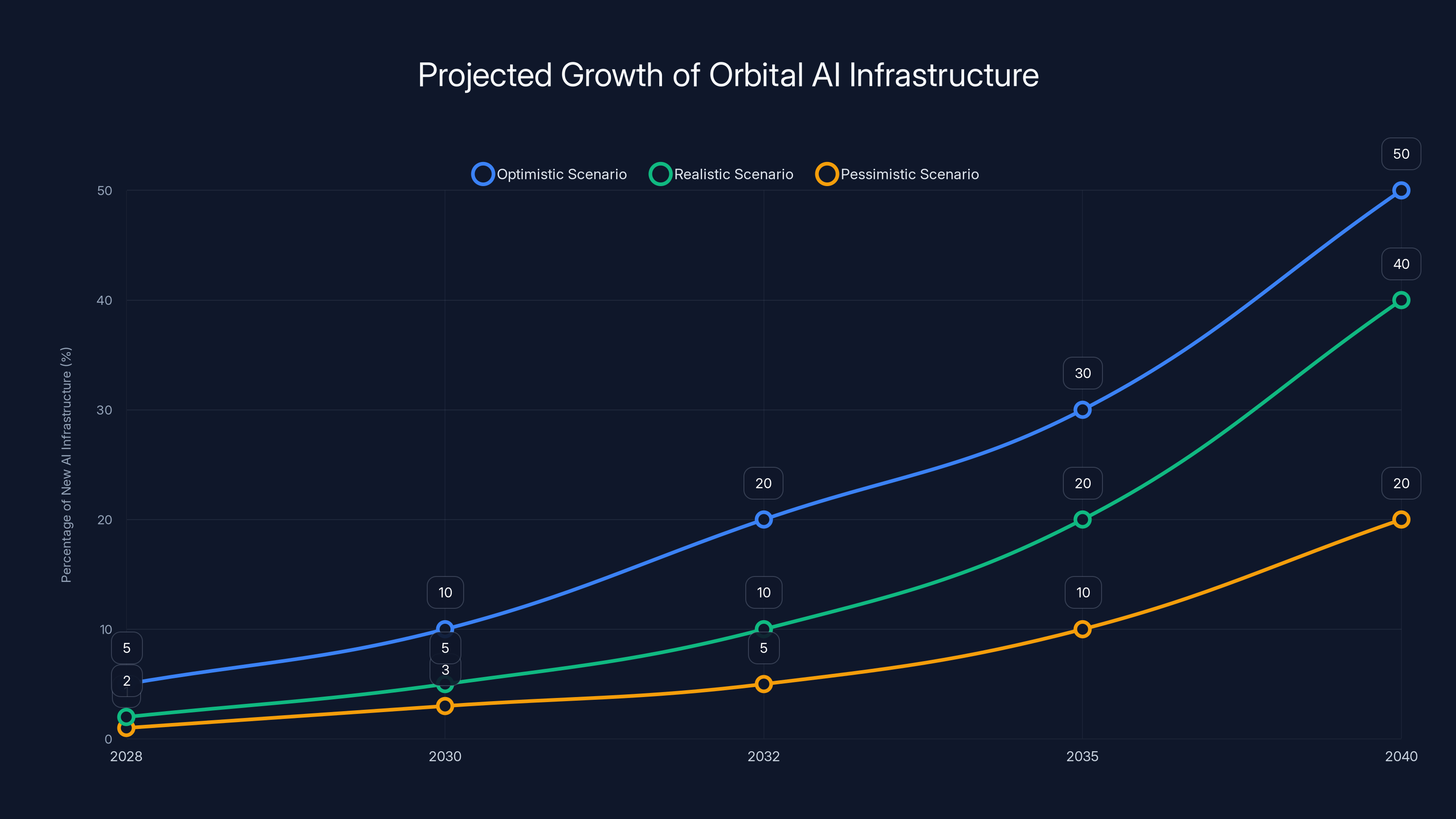 Projected Growth of Orbital AI Infrastructure