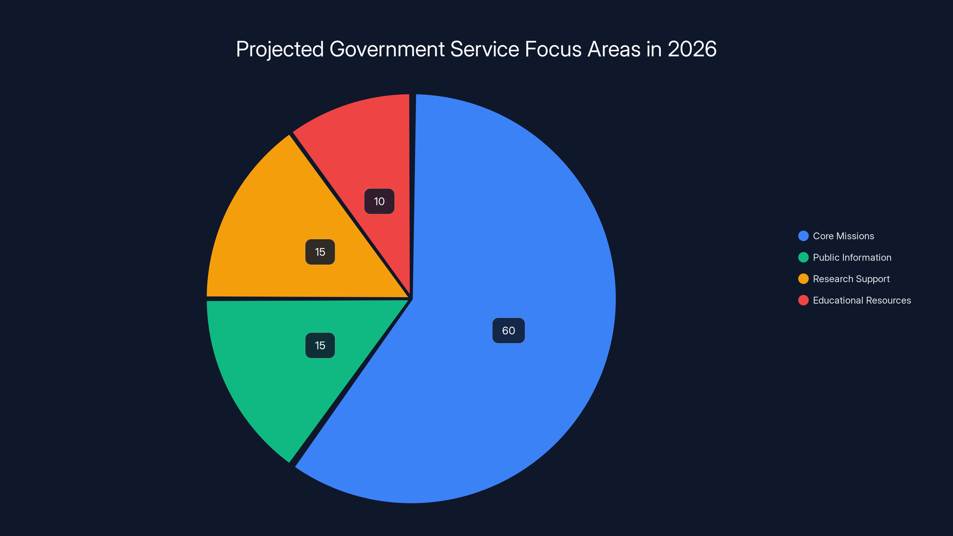 Projected Government Service Focus Areas in 2026