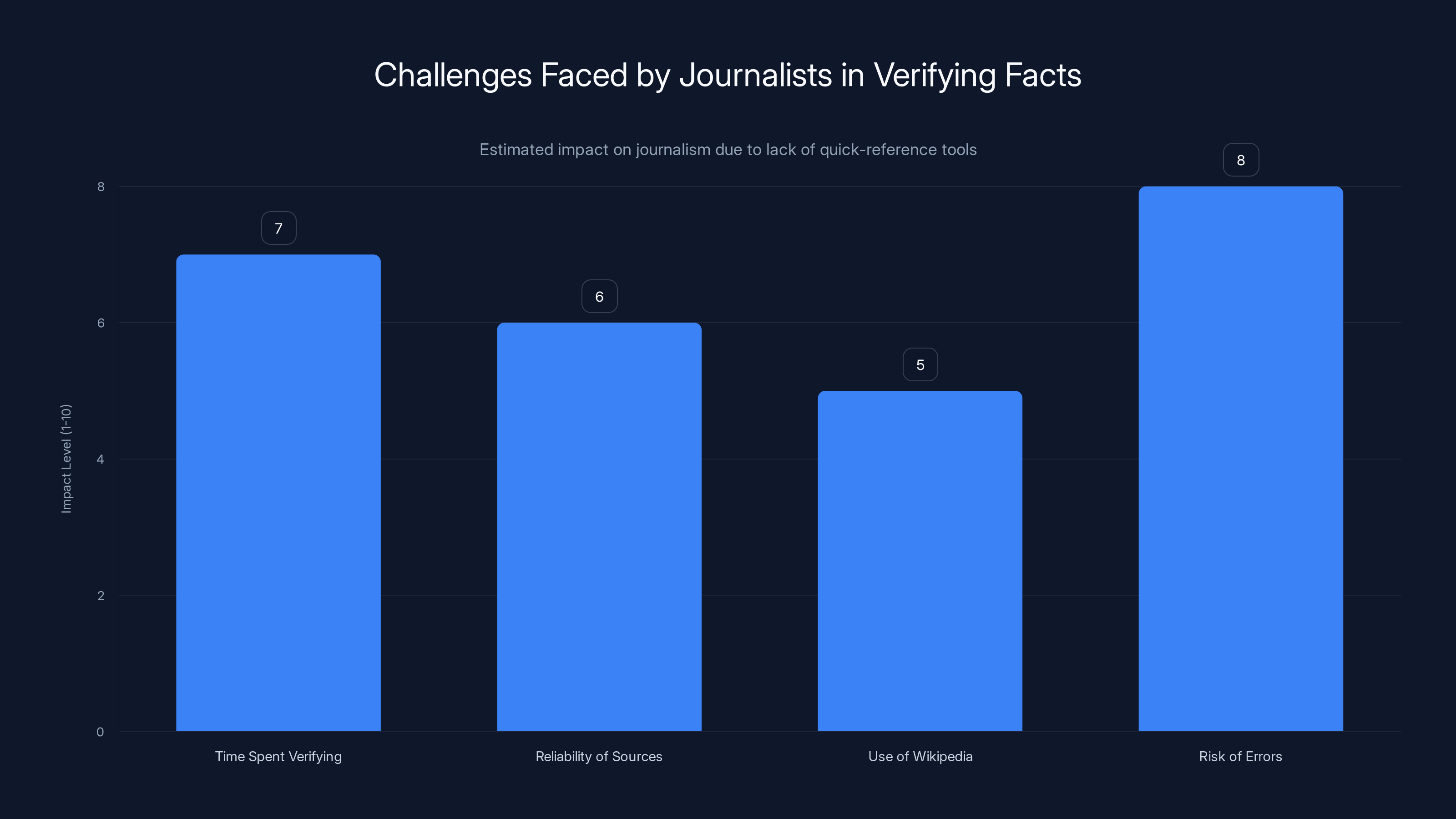 Challenges Faced by Journalists in Verifying Facts