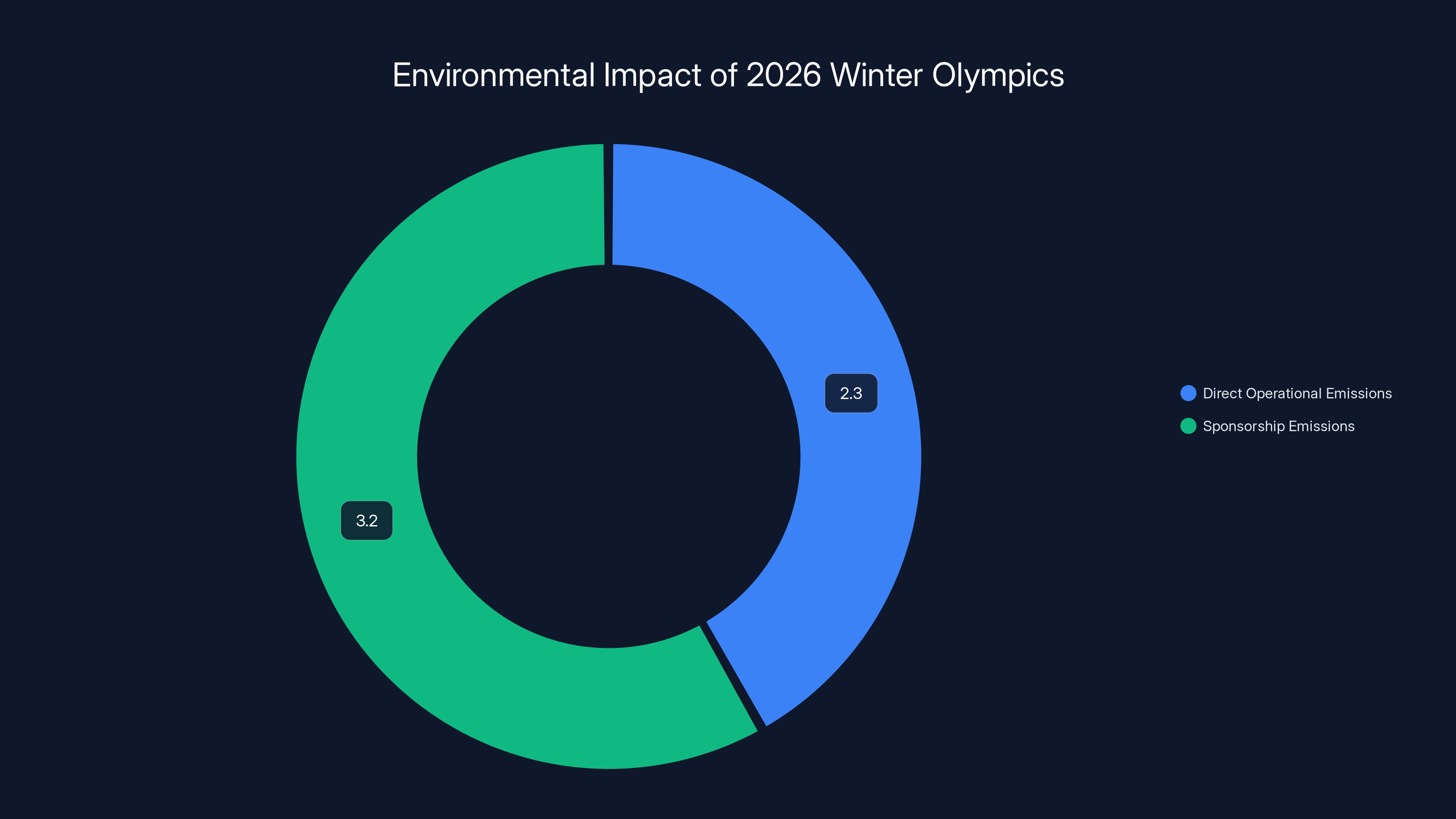Environmental Impact of 2026 Winter Olympics