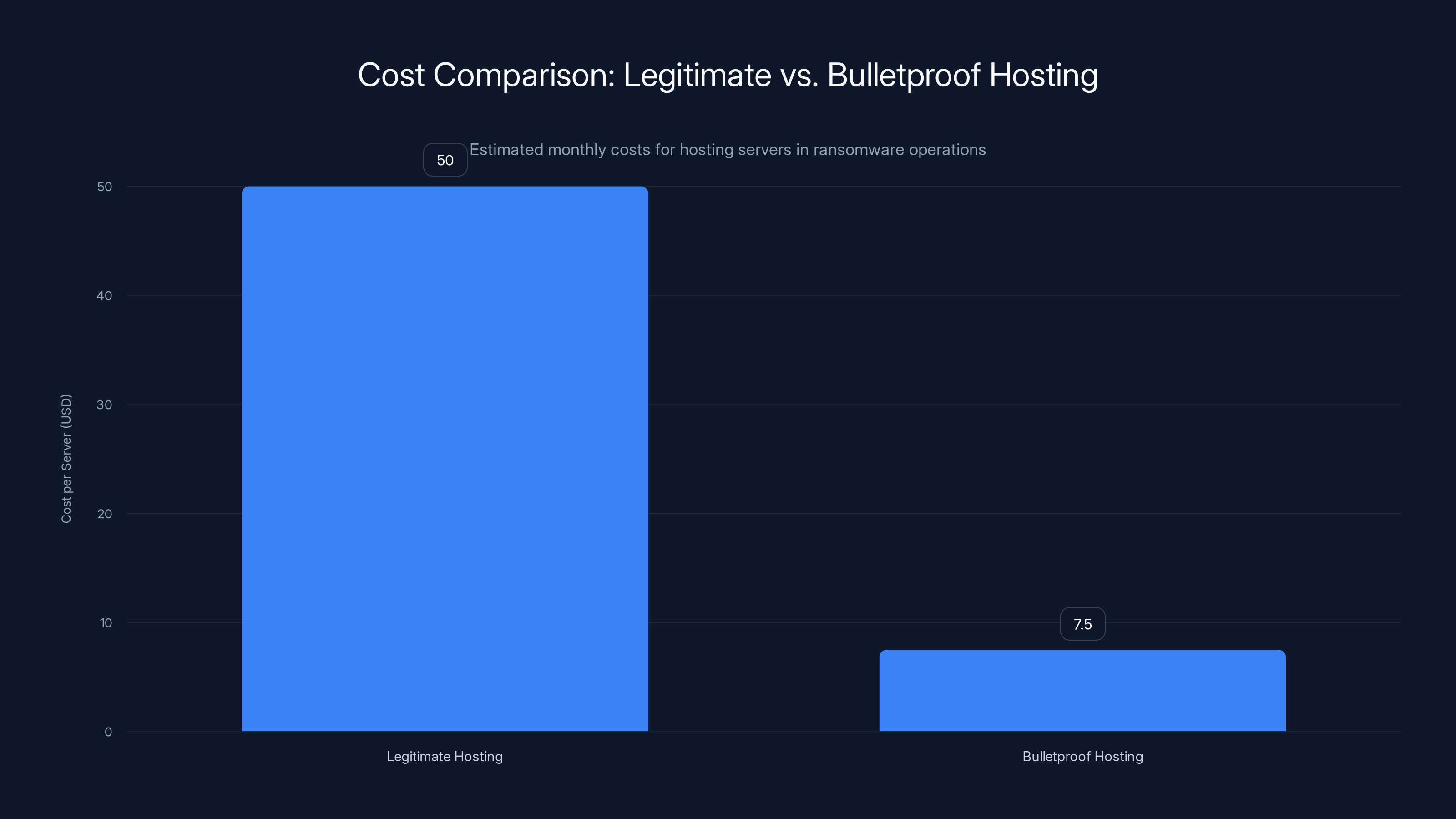 Cost Comparison: Legitimate vs. Bulletproof Hosting