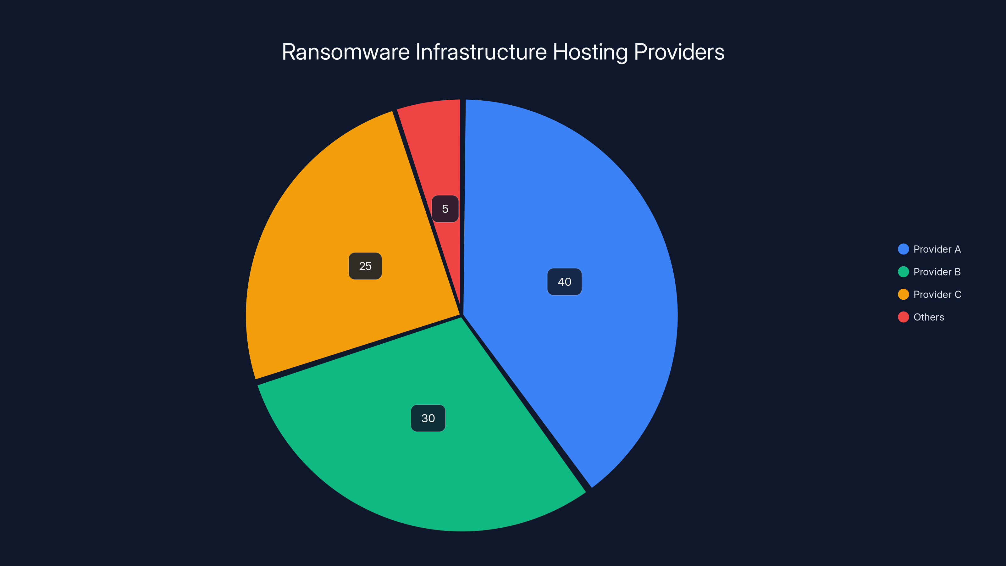 Ransomware Infrastructure Hosting Providers