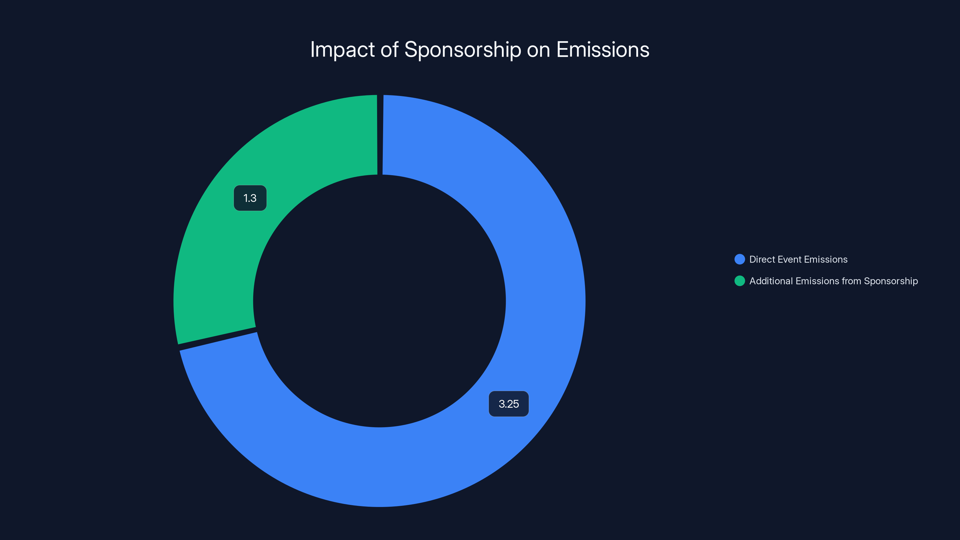 Impact of Sponsorship on Emissions