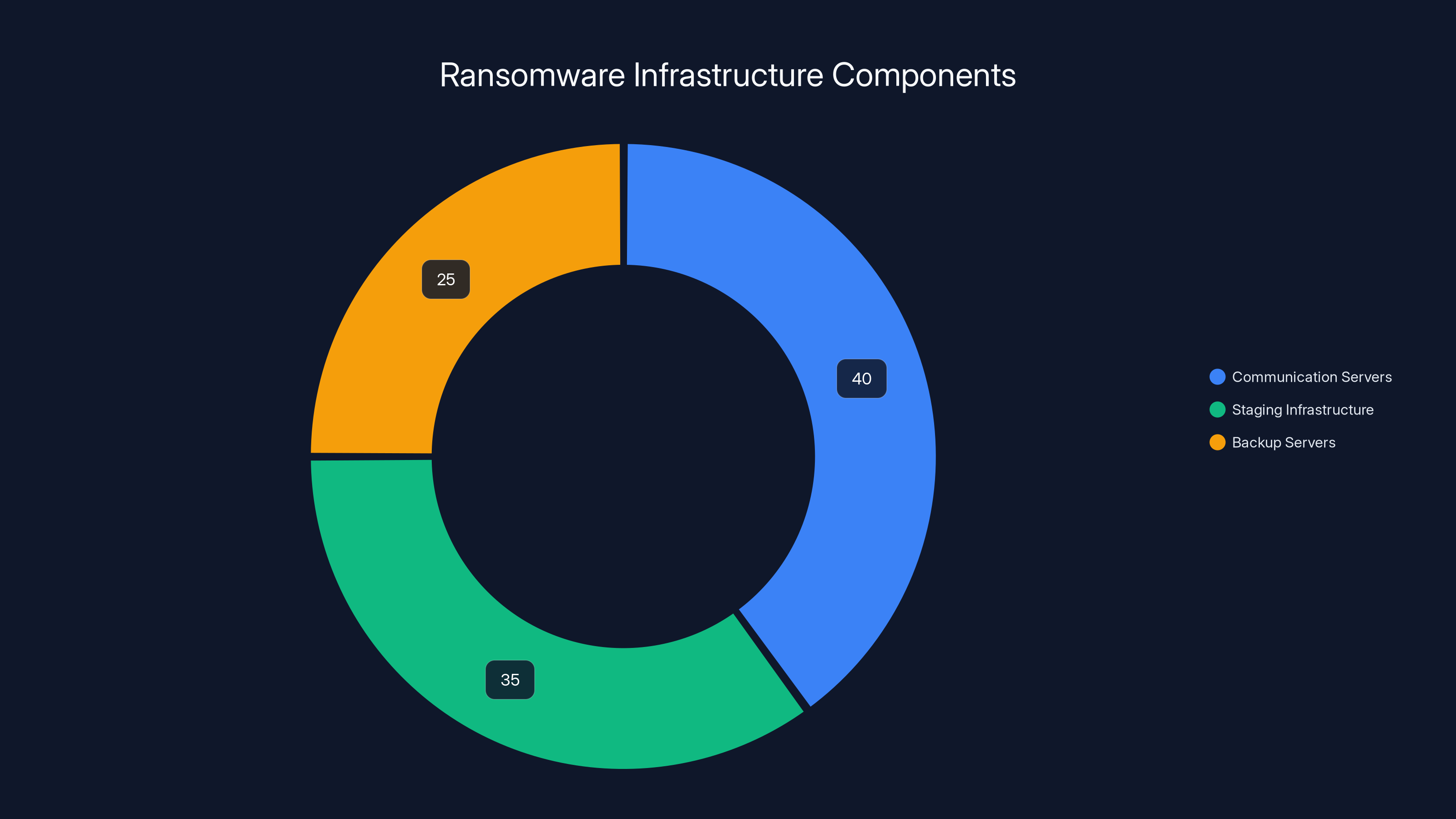 Ransomware Infrastructure Components