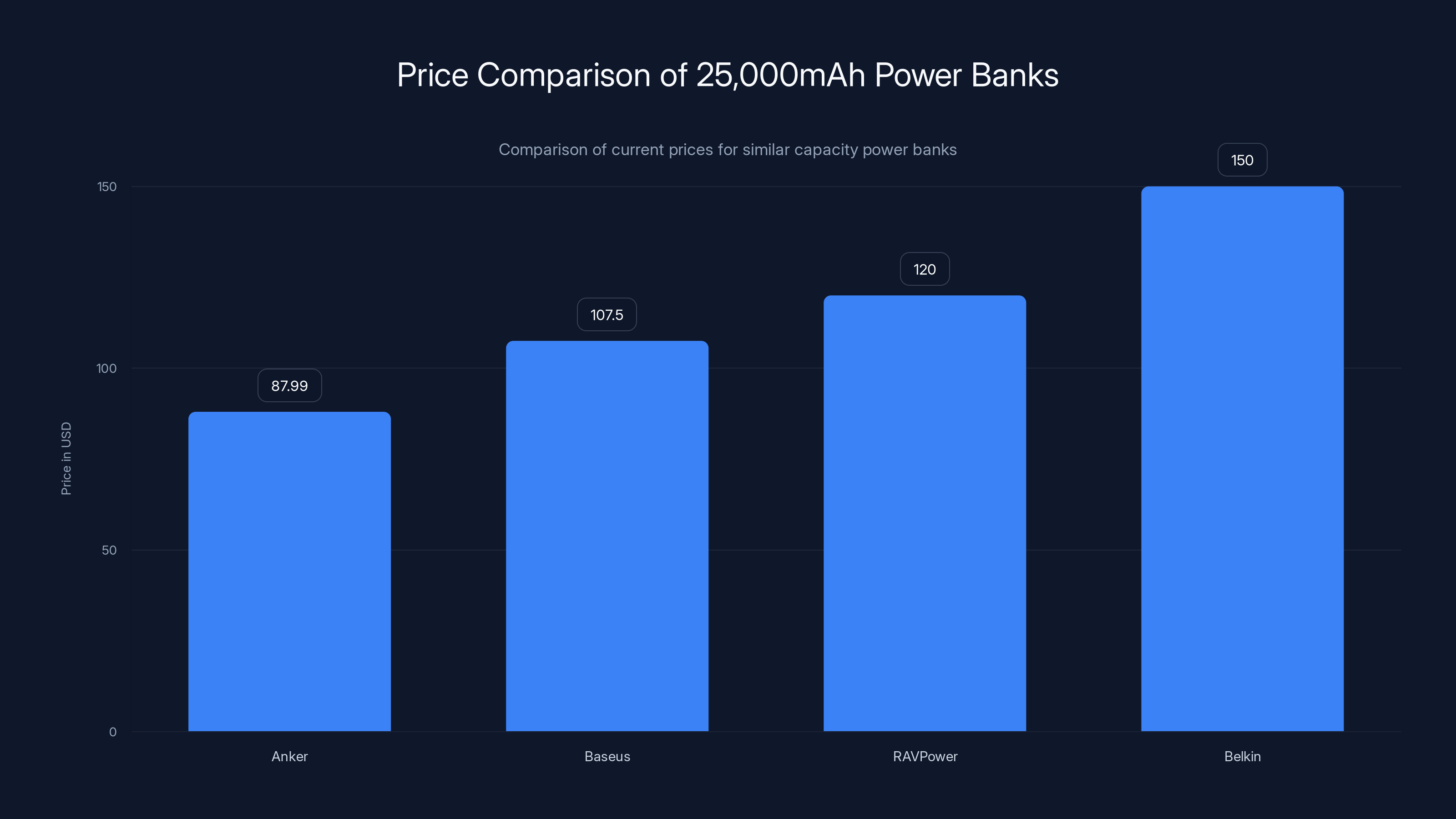 Price Comparison of 25,000mAh Power Banks