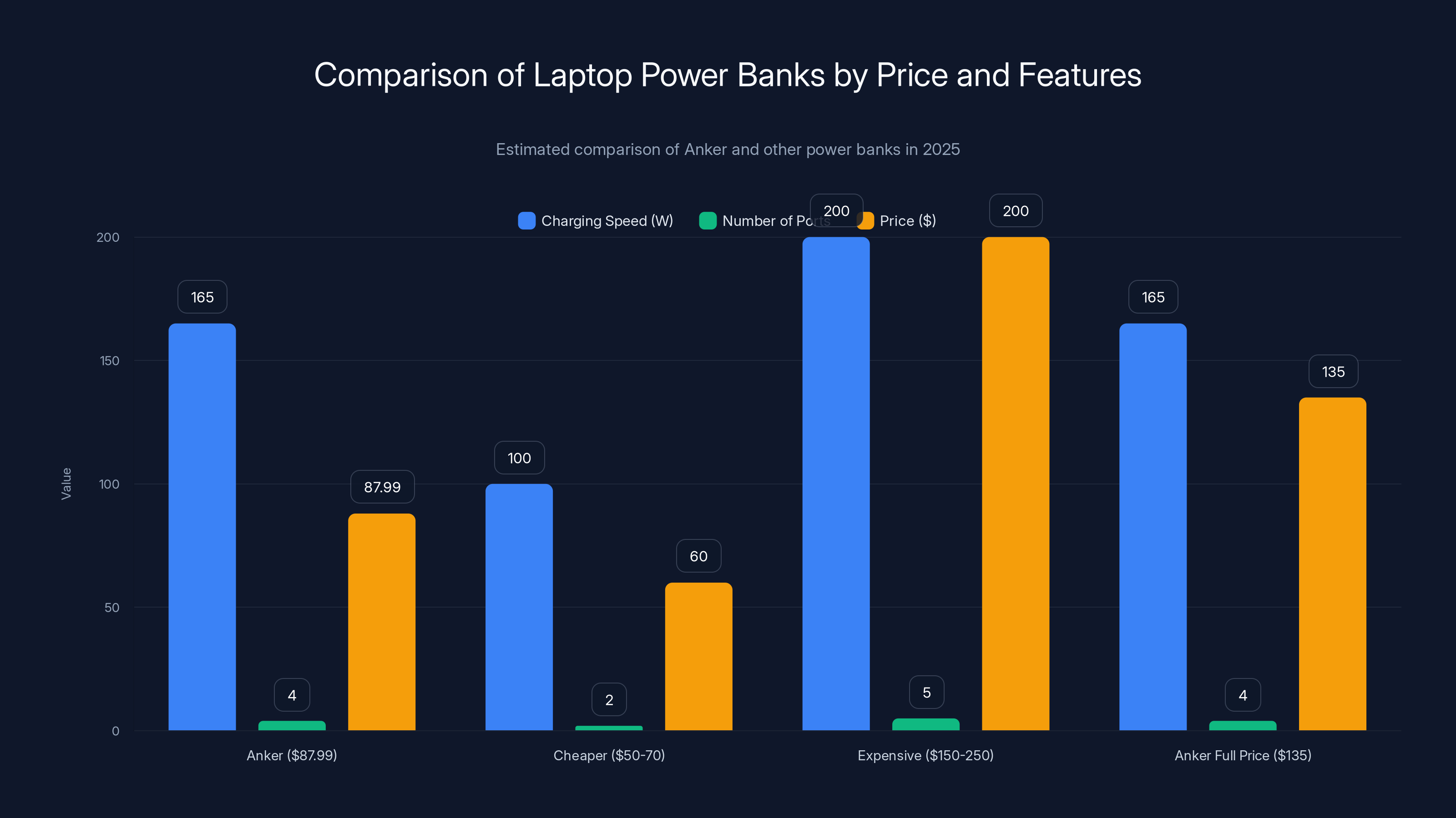 Comparison of Laptop Power Banks by Price and Features