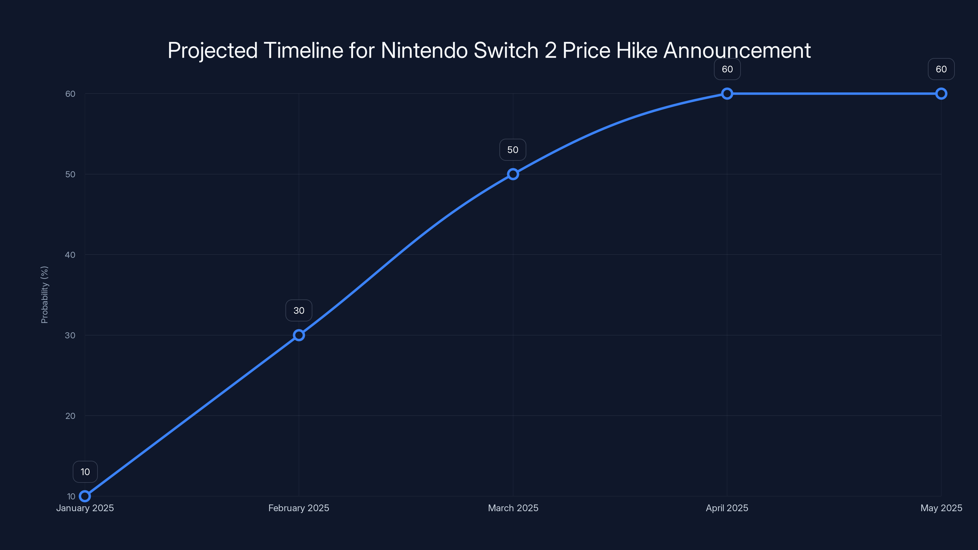 Projected Timeline for Nintendo Switch 2 Price Hike Announcement