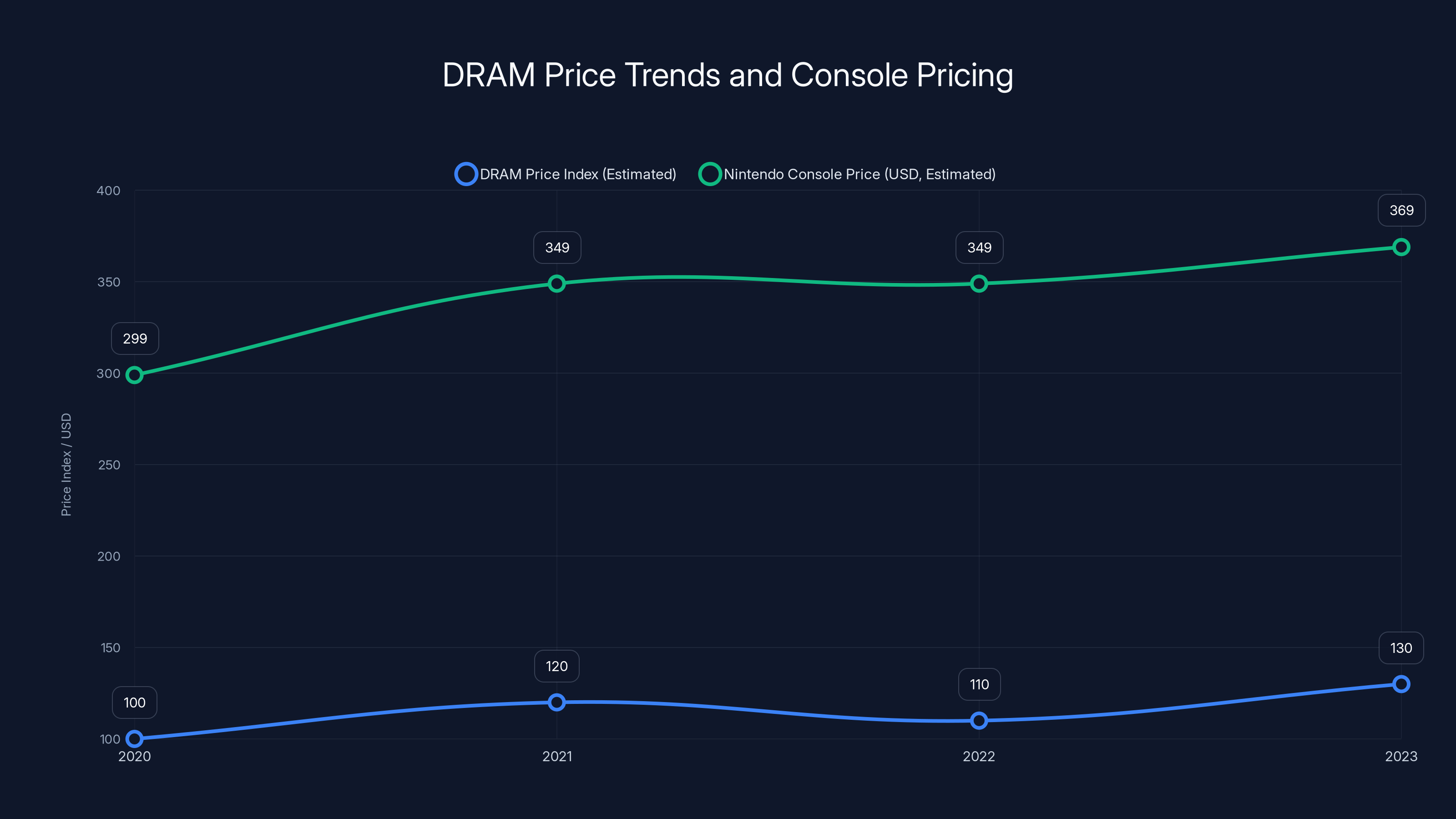 DRAM Price Trends and Console Pricing