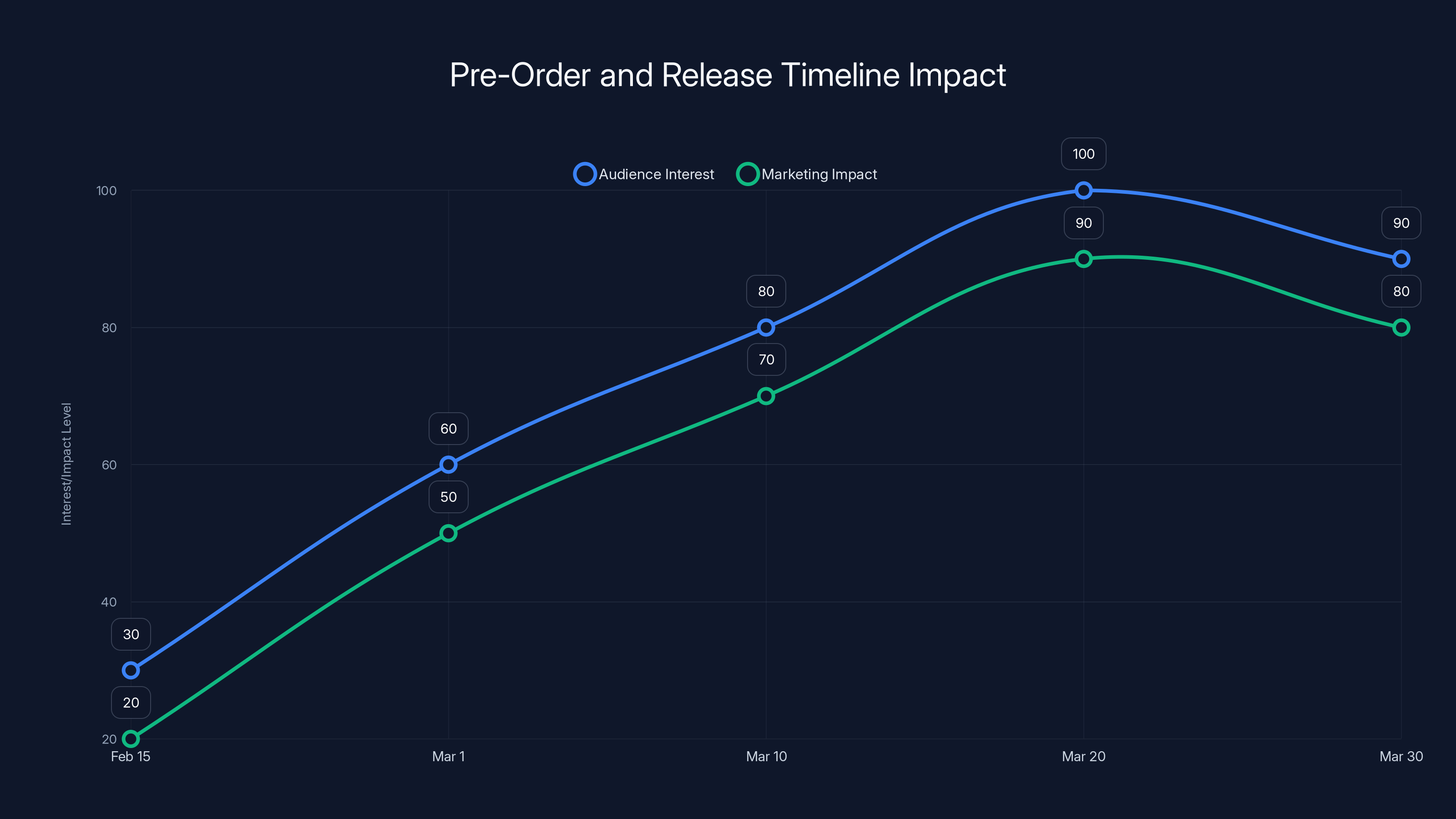 Pre-Order and Release Timeline Impact