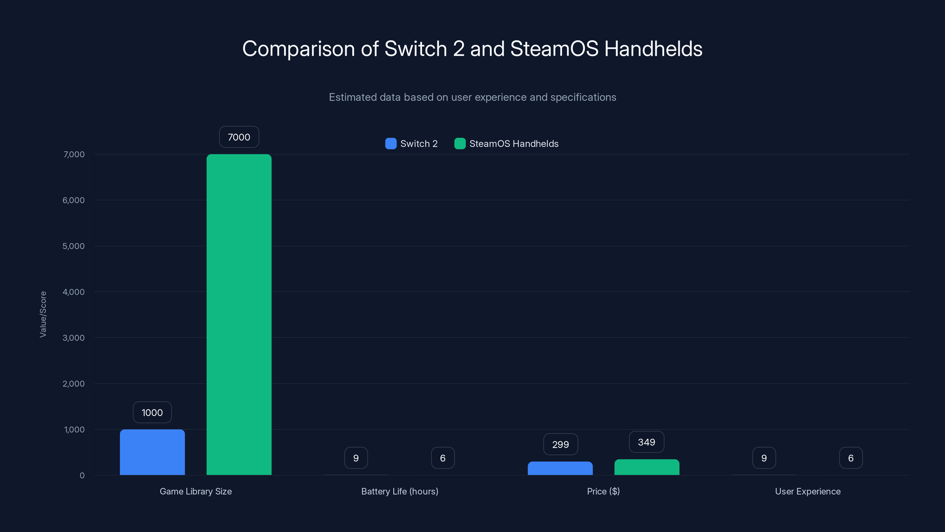 Comparison of Switch 2 and SteamOS Handhelds
