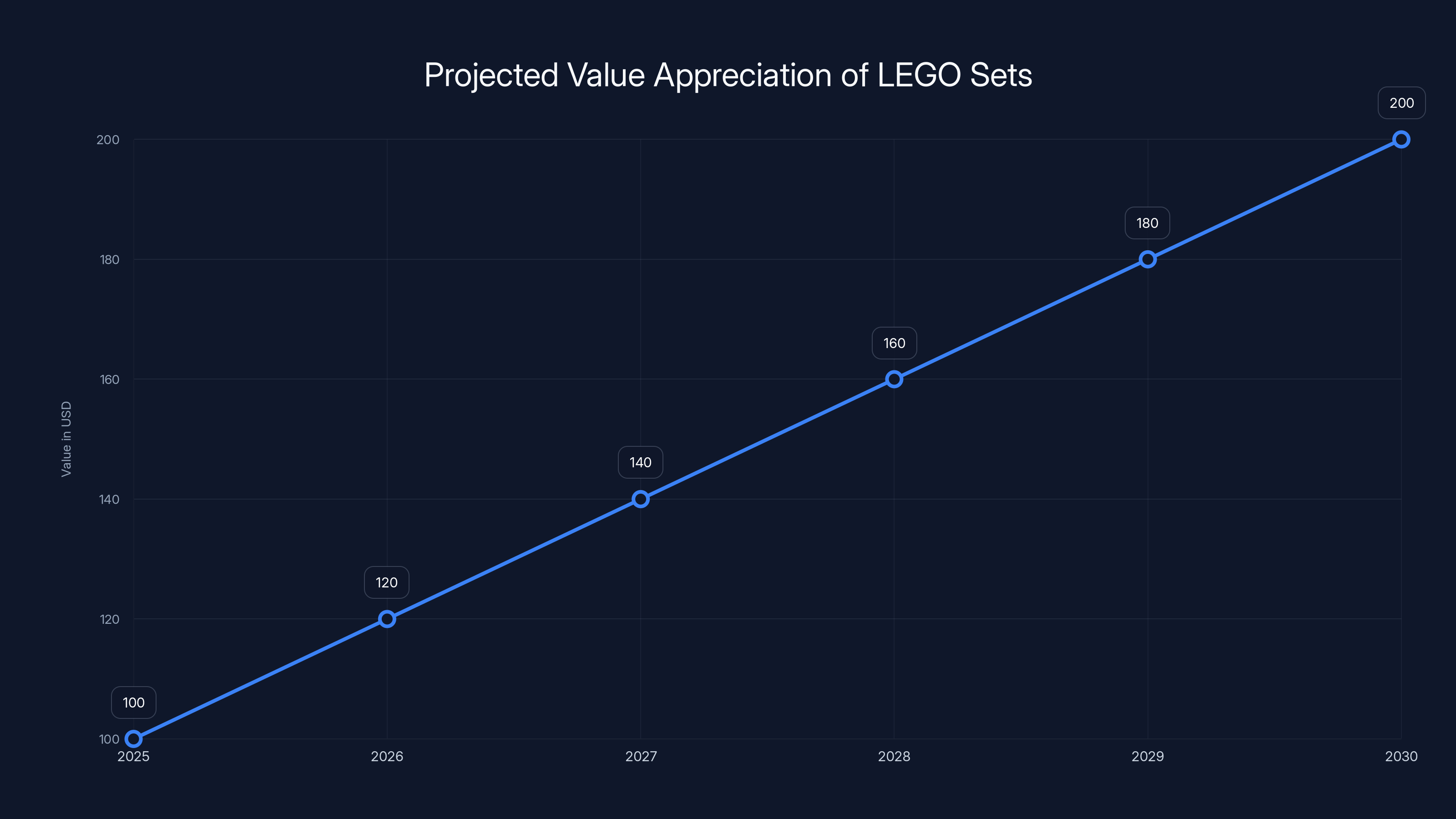 Projected Value Appreciation of LEGO Sets